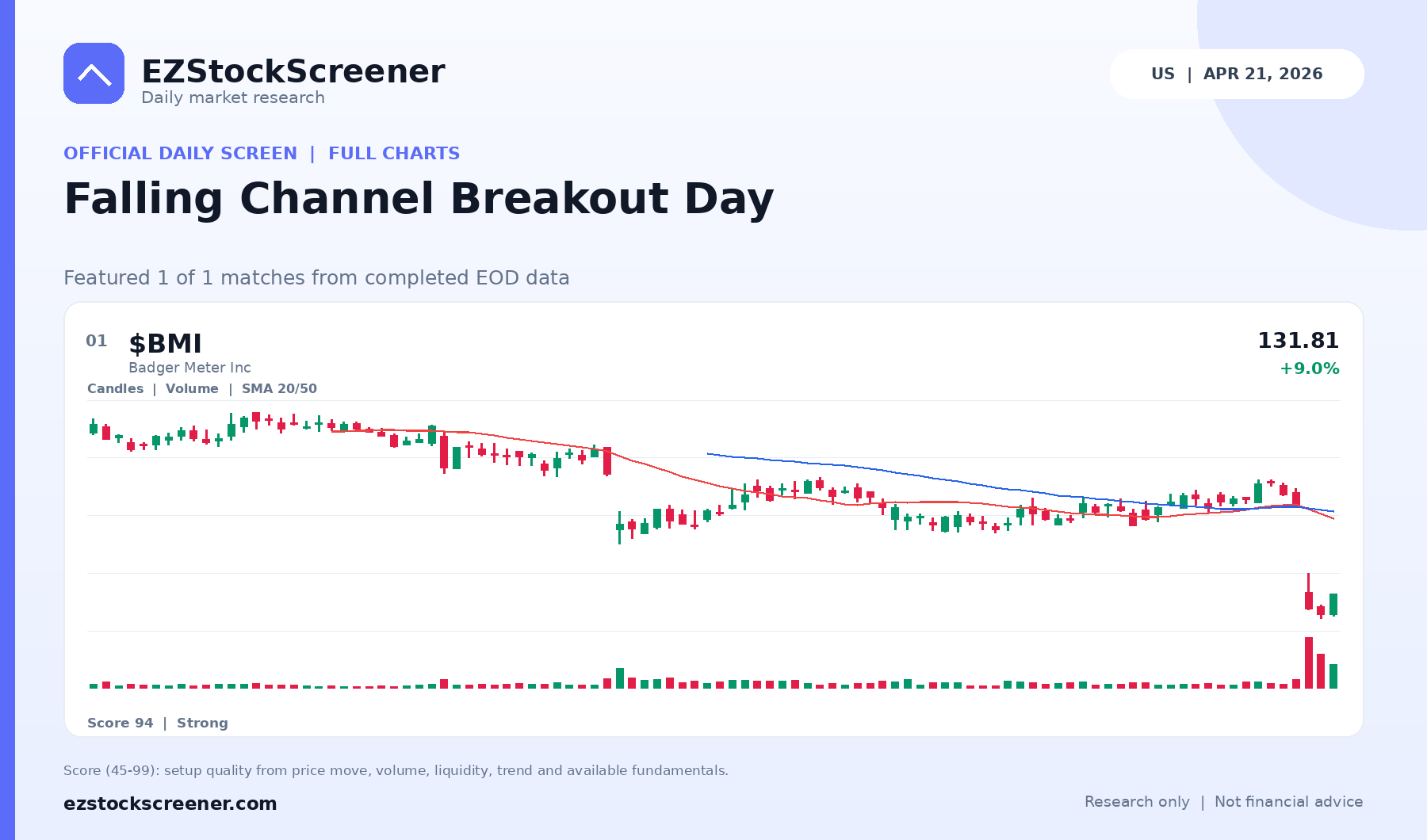 Falling Channel Breakout Day result snapshot