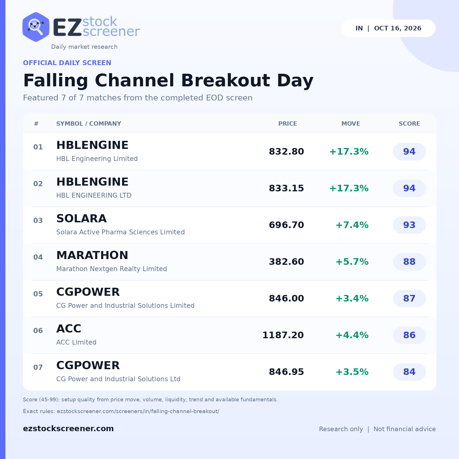 Falling Channel Breakout Day result snapshot