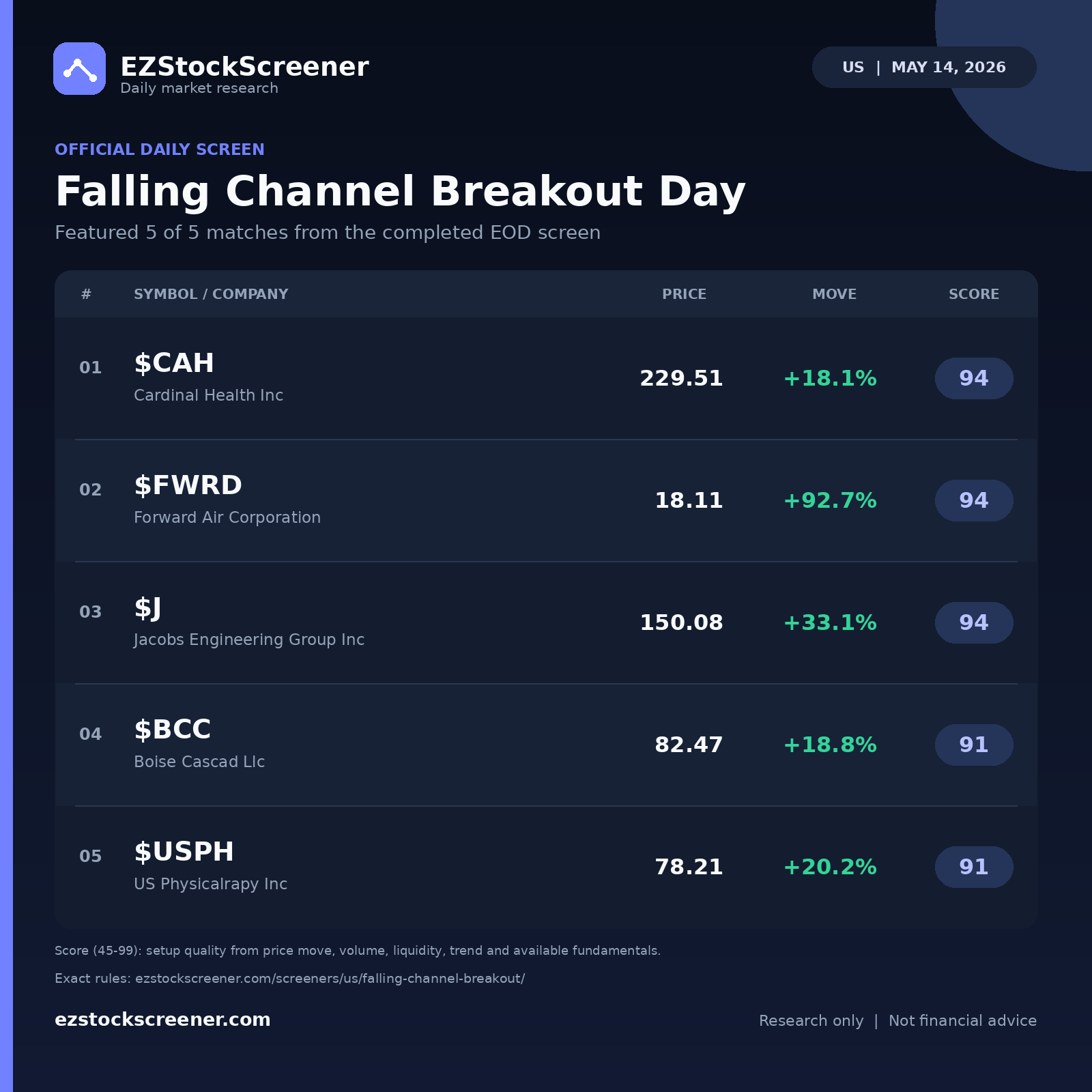 Falling Channel Breakout Day result snapshot