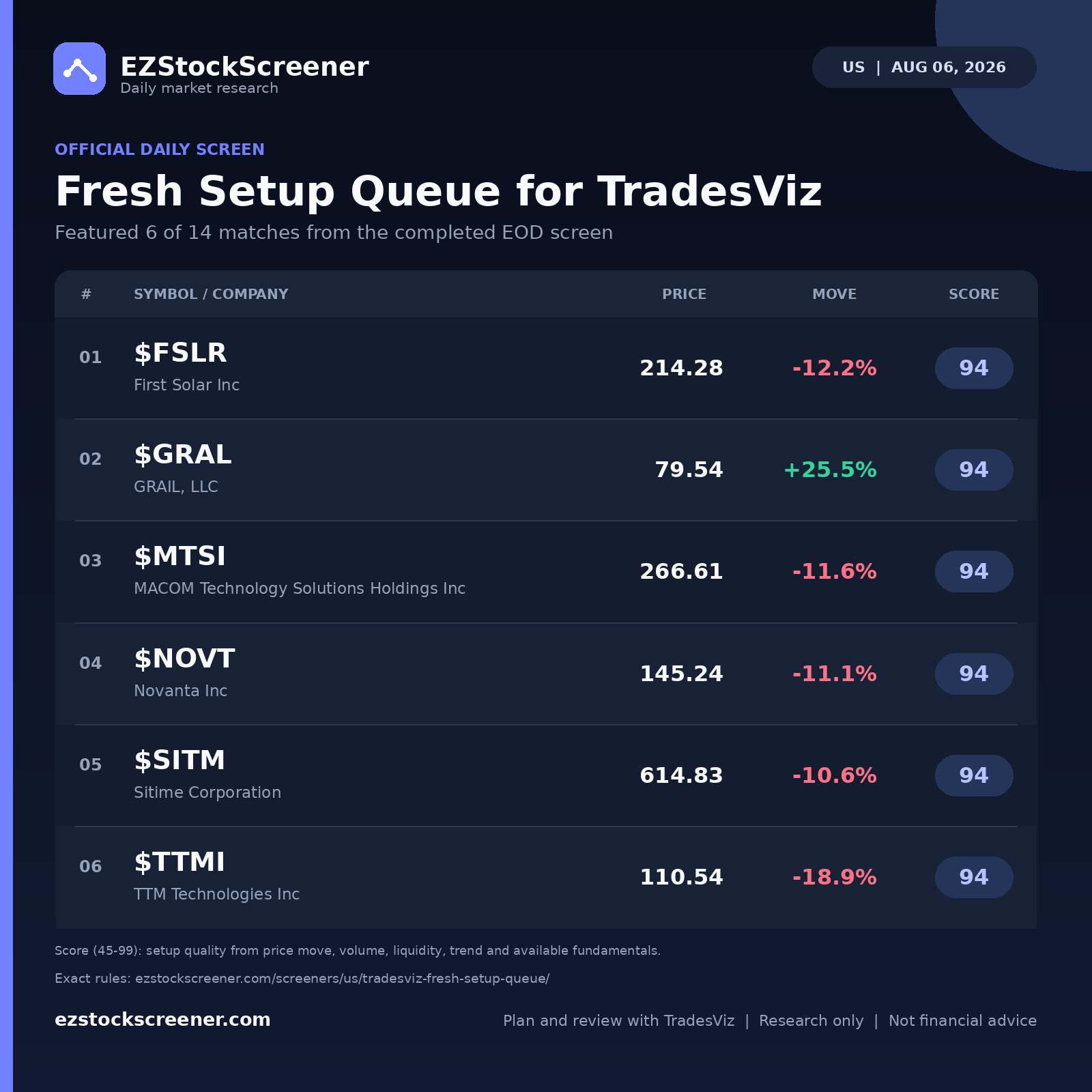 Fresh Setup Queue for TradesViz result snapshot