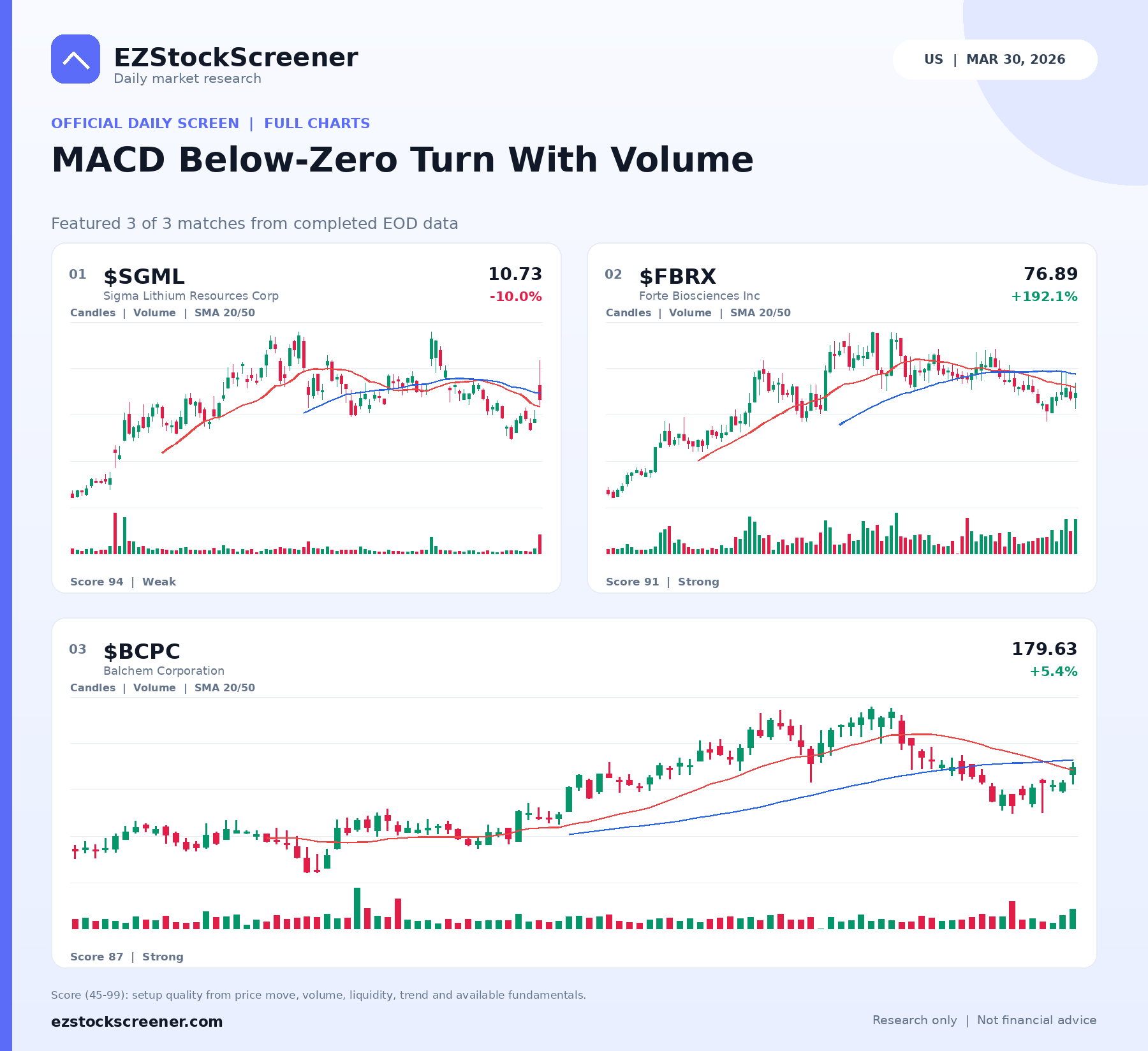 MACD Below-Zero Turn With Volume result snapshot