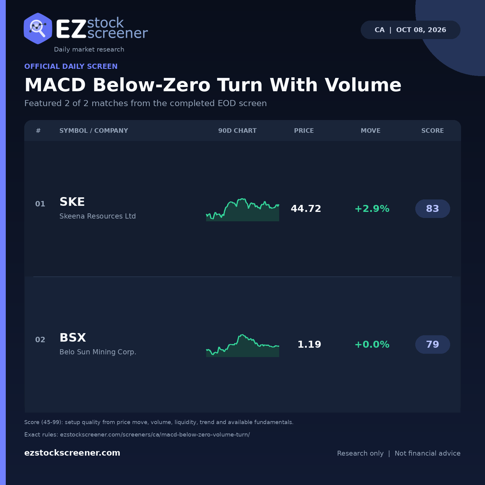 MACD Below-Zero Turn With Volume result snapshot