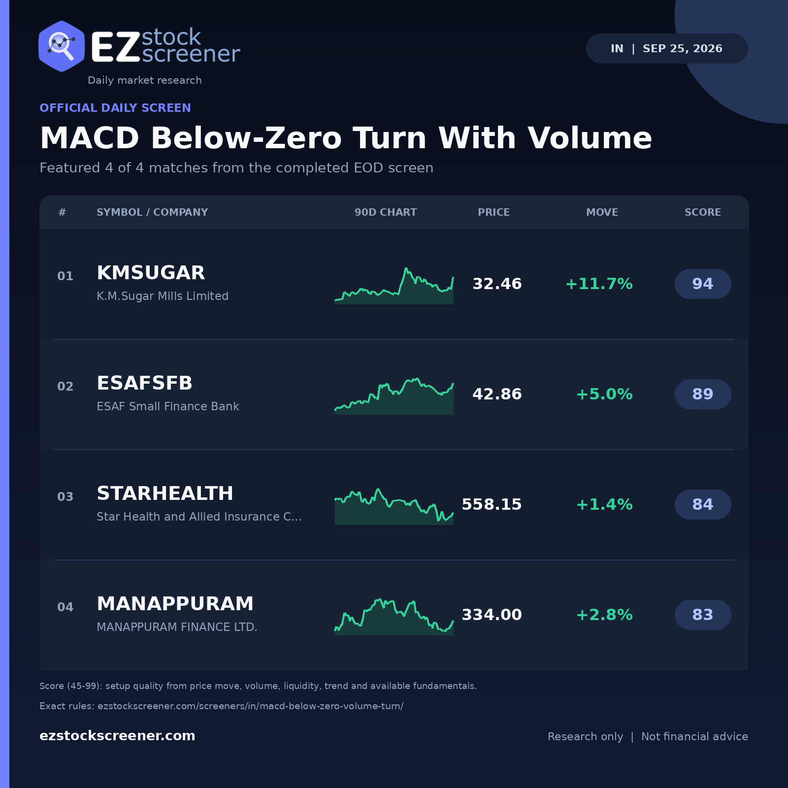 Published MACD Below-Zero Turn With Volume results