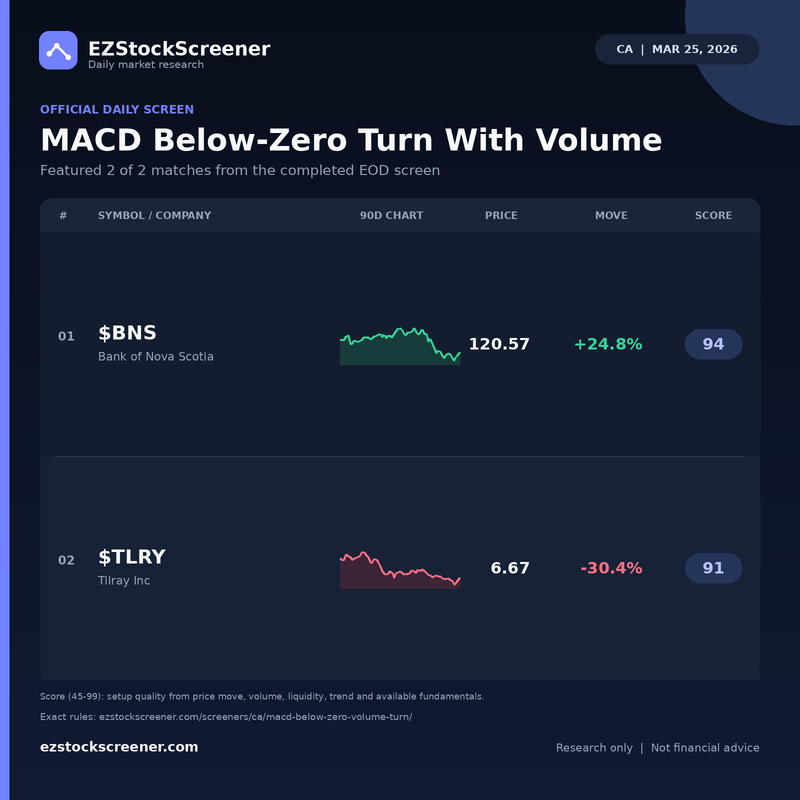 MACD Below-Zero Turn With Volume result snapshot