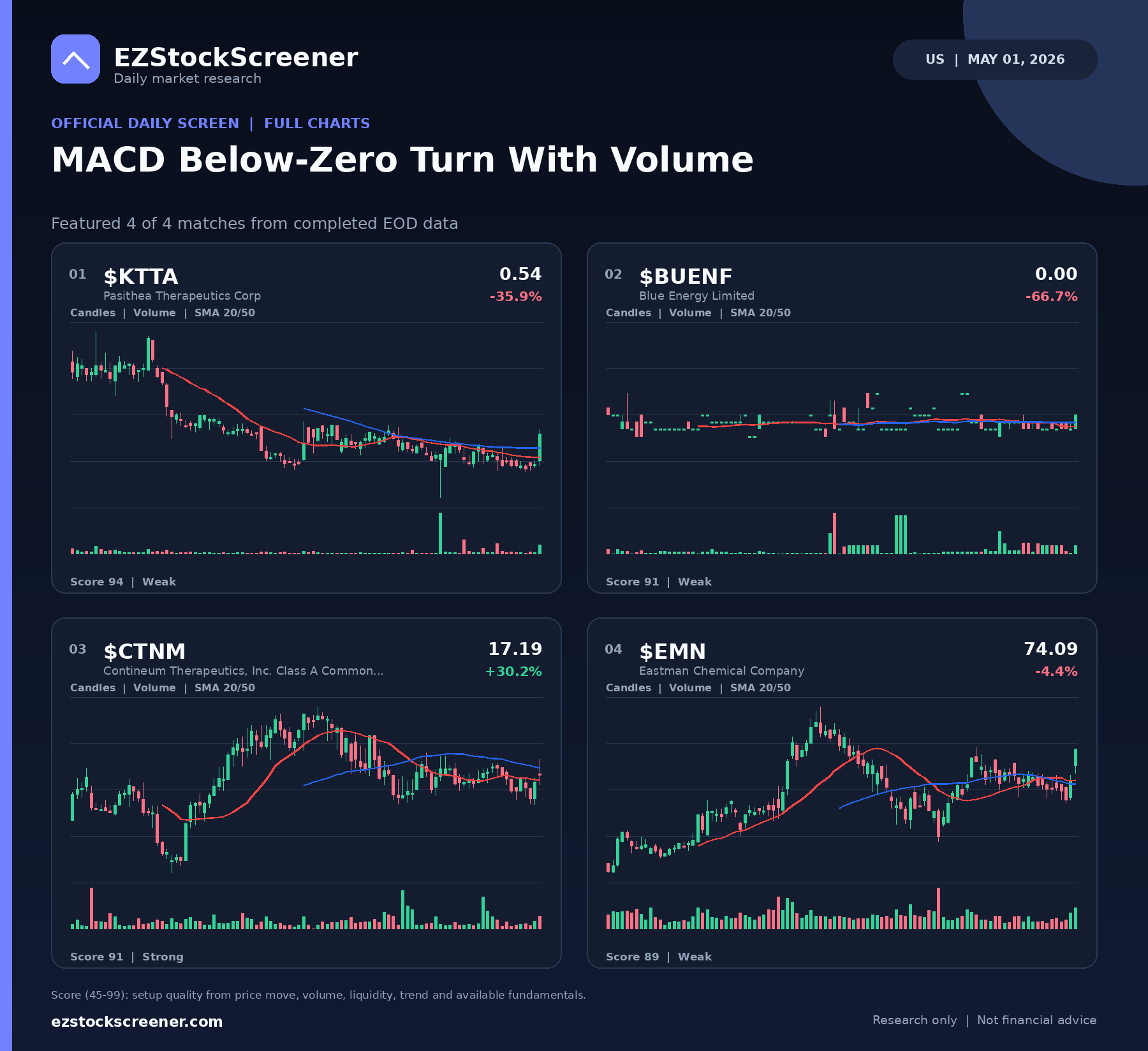 MACD Below-Zero Turn With Volume result snapshot
