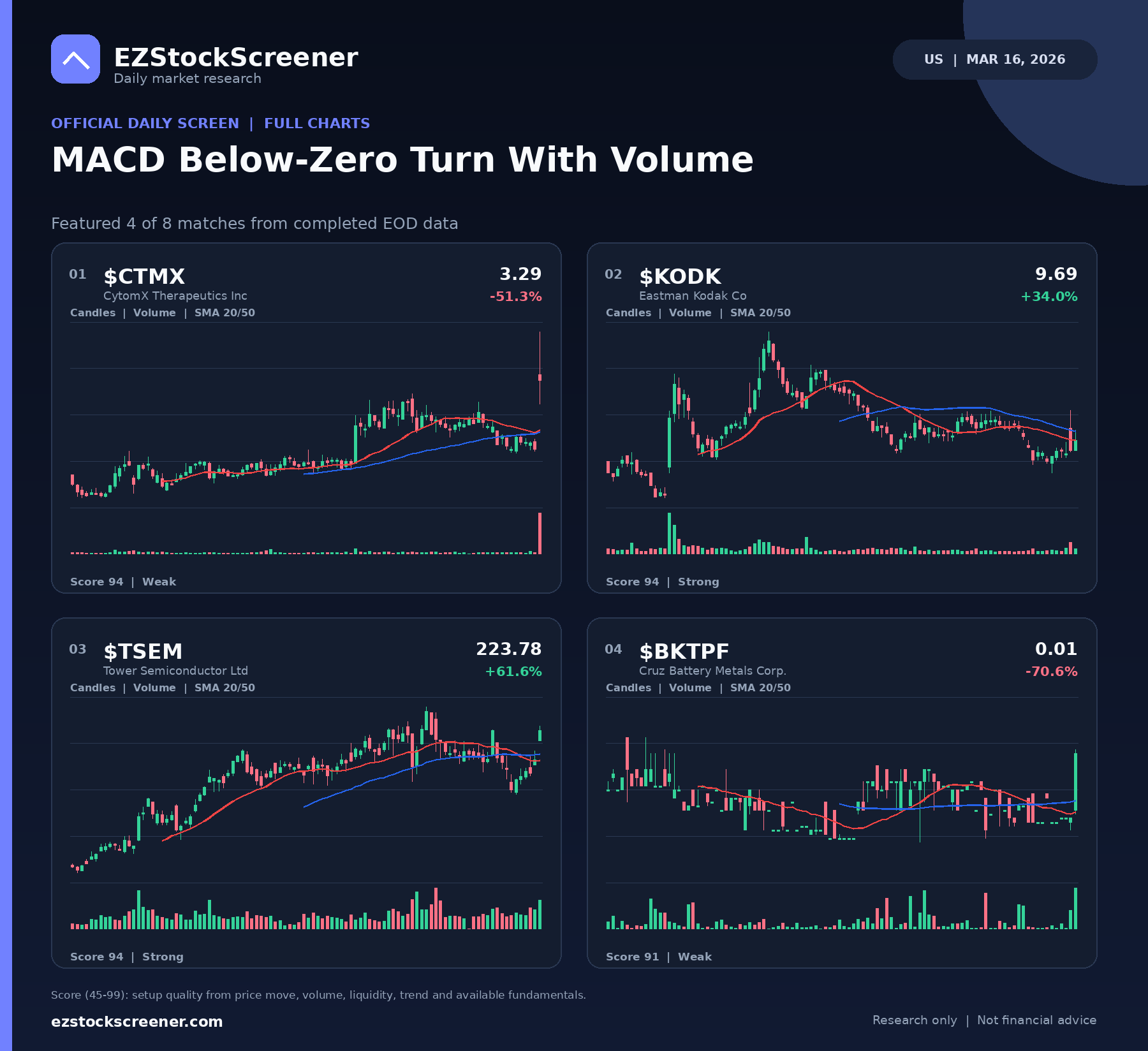MACD Below-Zero Turn With Volume result snapshot