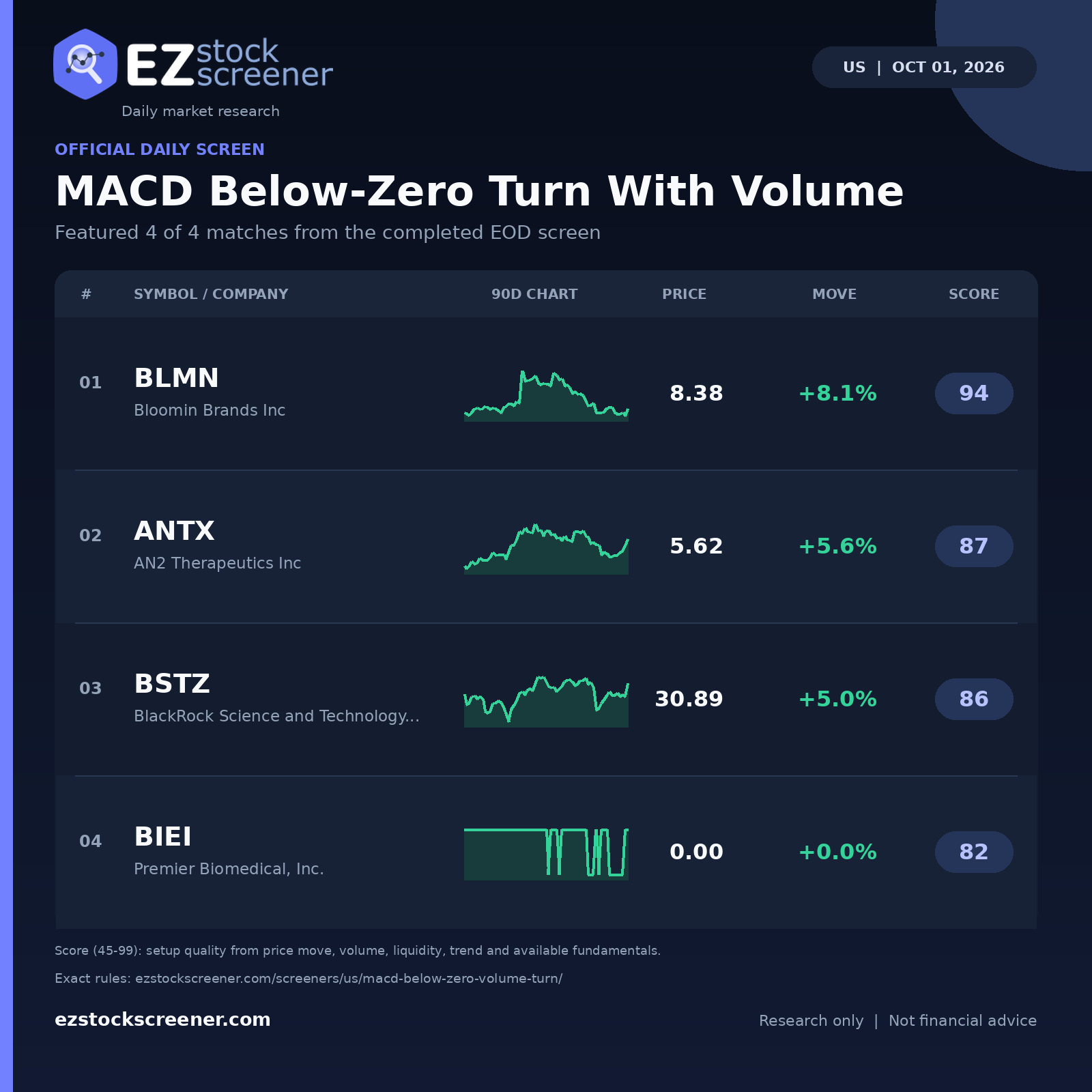 MACD Below-Zero Turn With Volume result snapshot