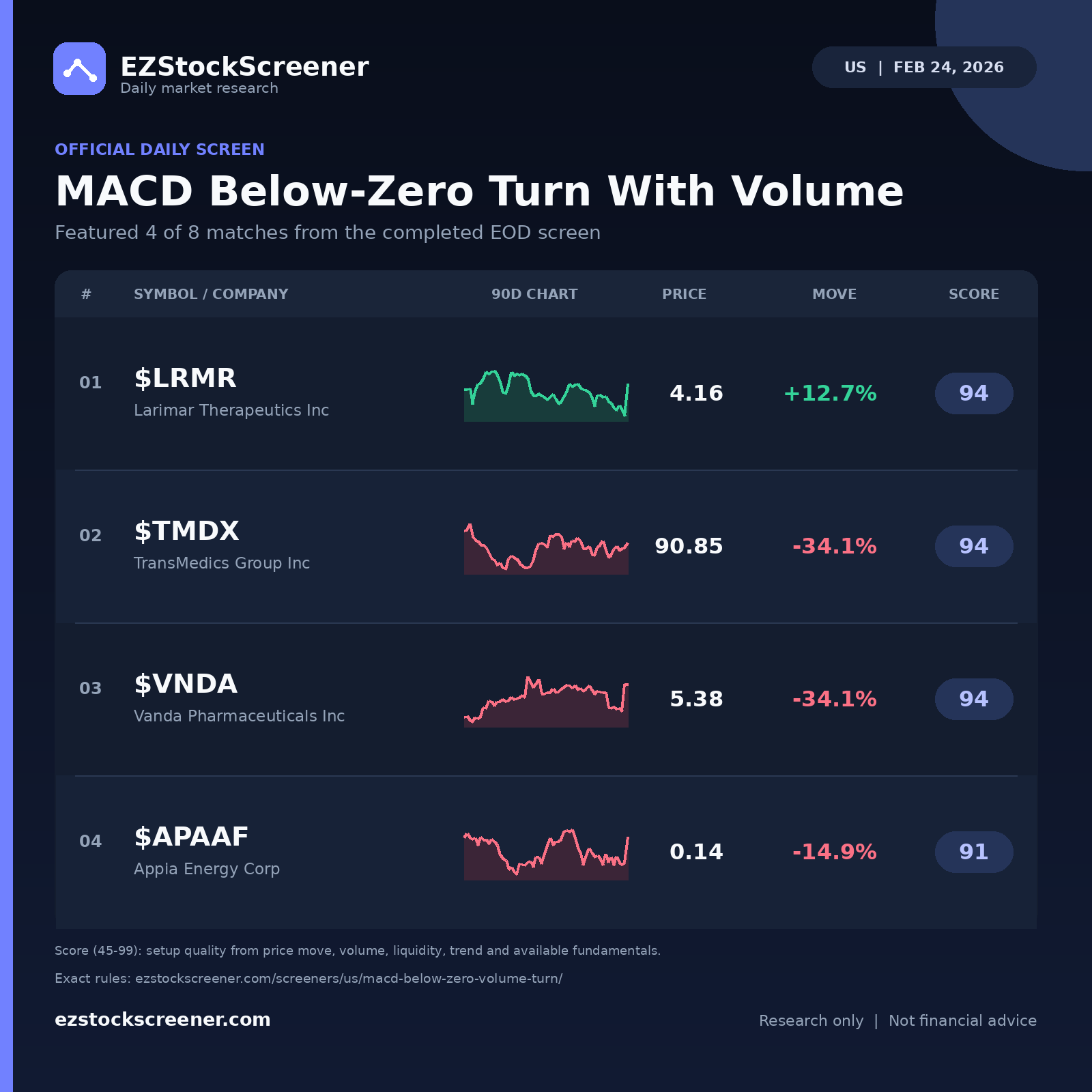 MACD Below-Zero Turn With Volume result snapshot