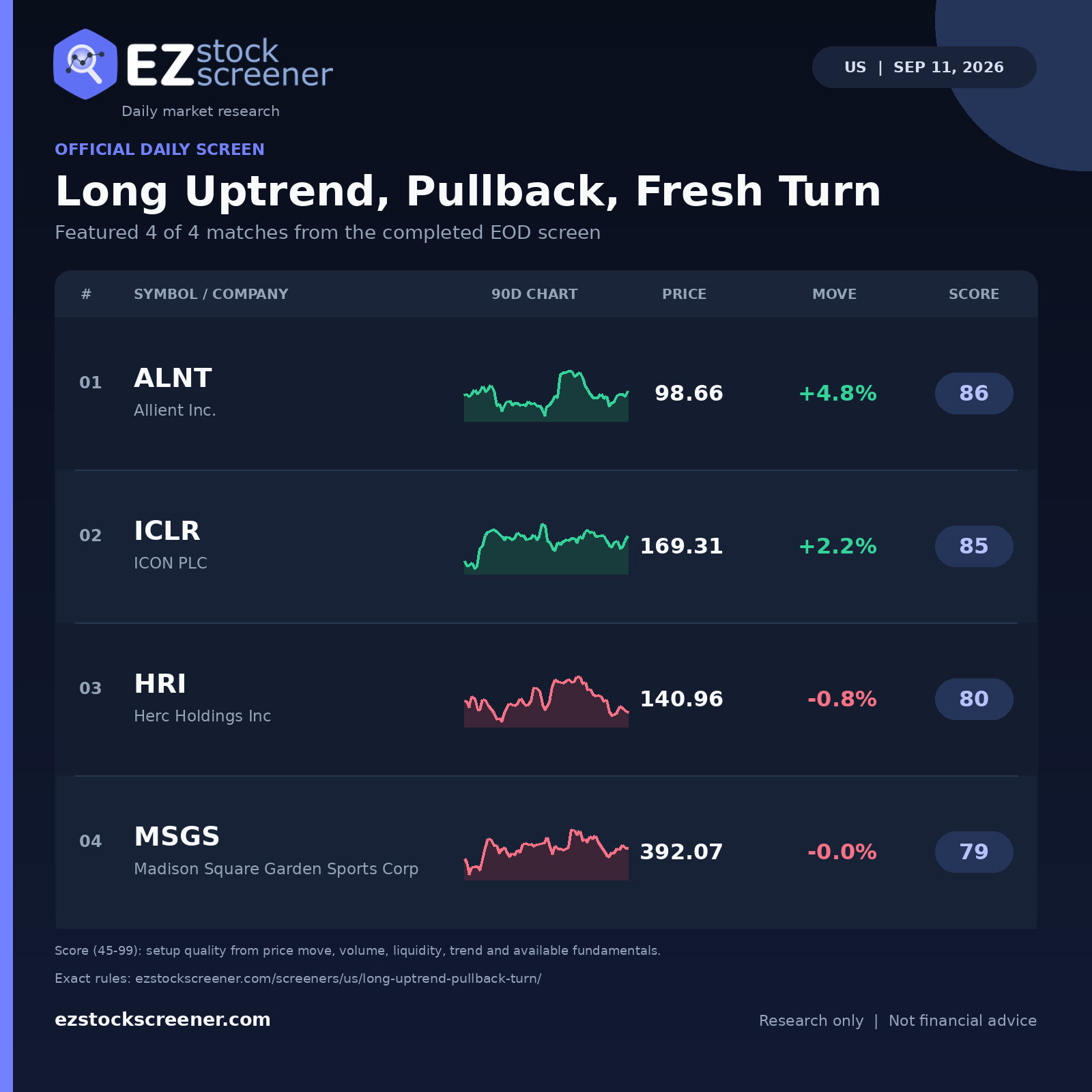 Long Uptrend, Pullback, Fresh Turn result snapshot