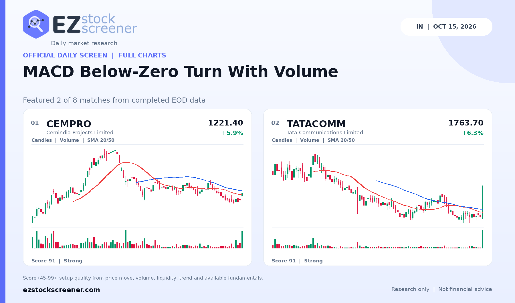 MACD Below-Zero Turn With Volume result snapshot
