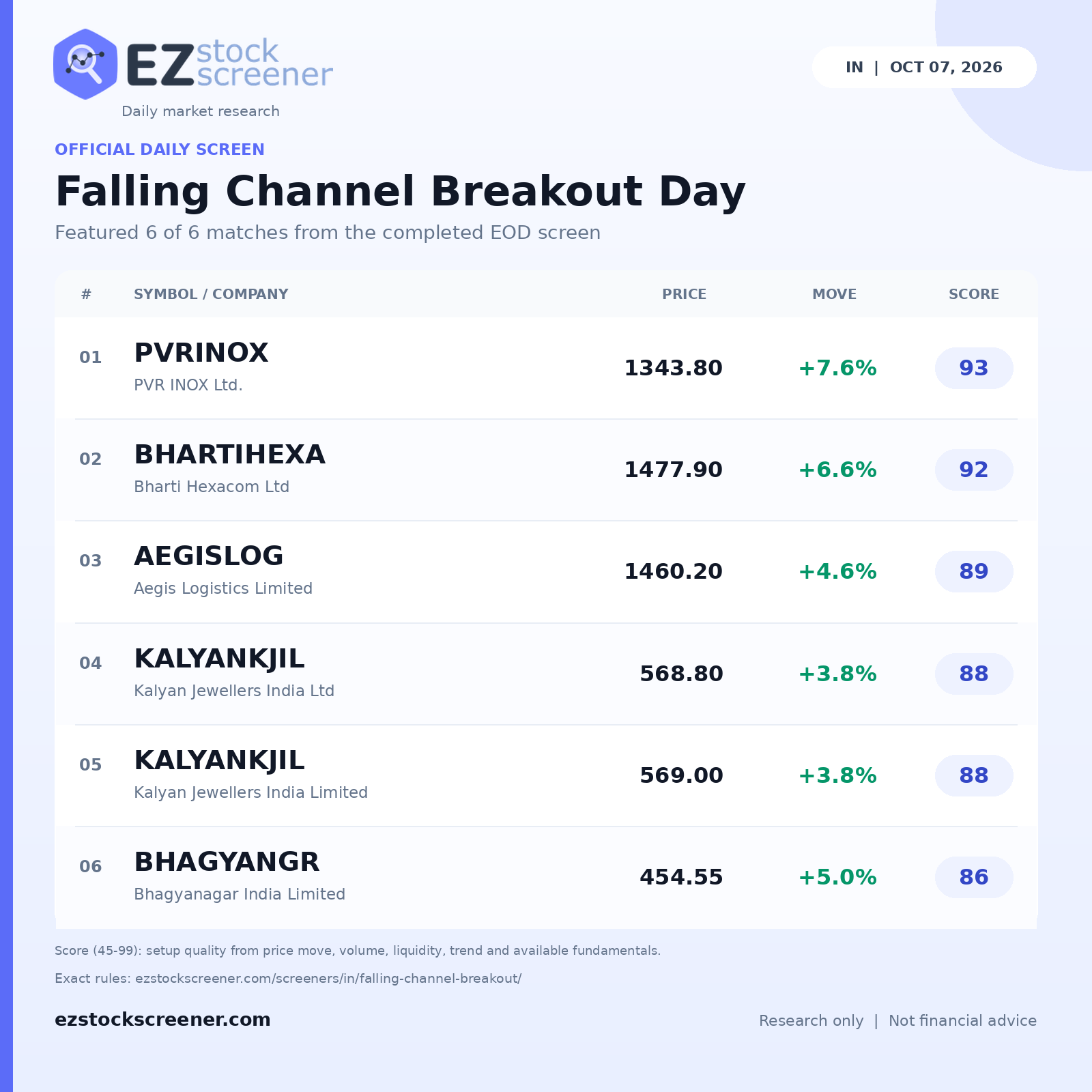 Falling Channel Breakout Day result snapshot