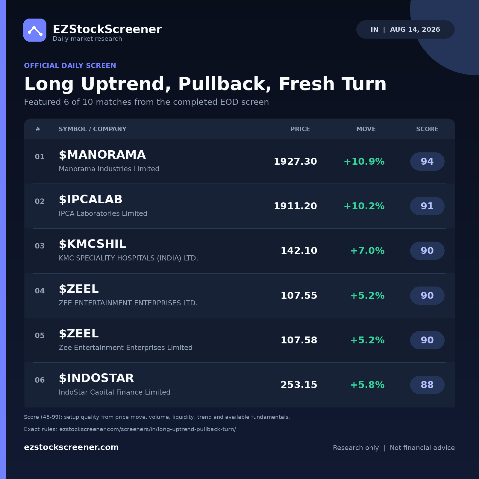 Published Long Uptrend, Pullback, Fresh Turn results