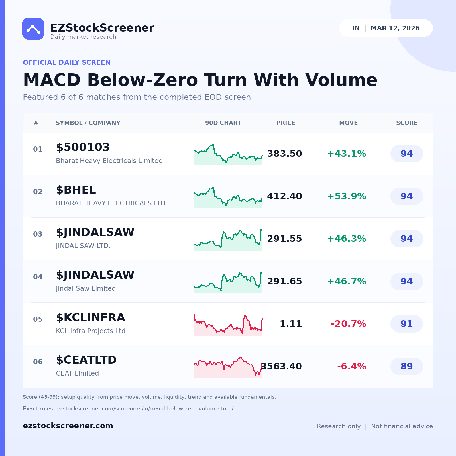 MACD Below-Zero Turn With Volume result snapshot