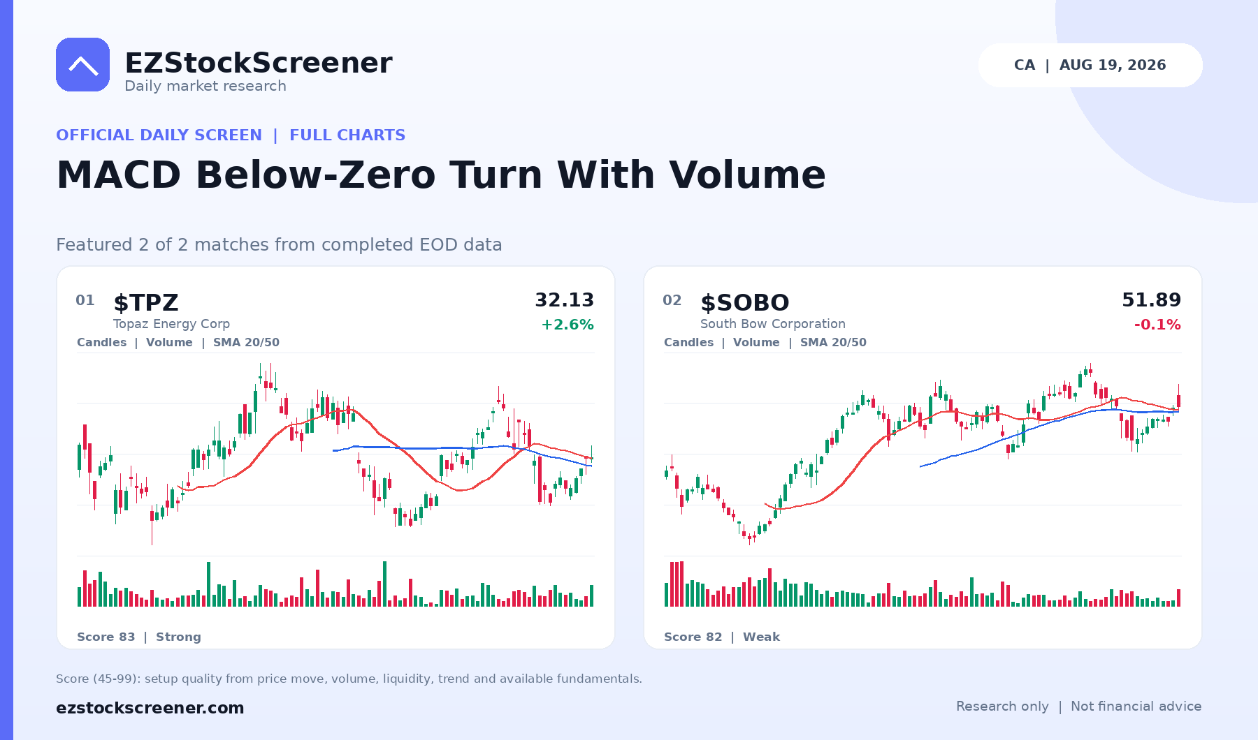 Published MACD Below-Zero Turn With Volume results