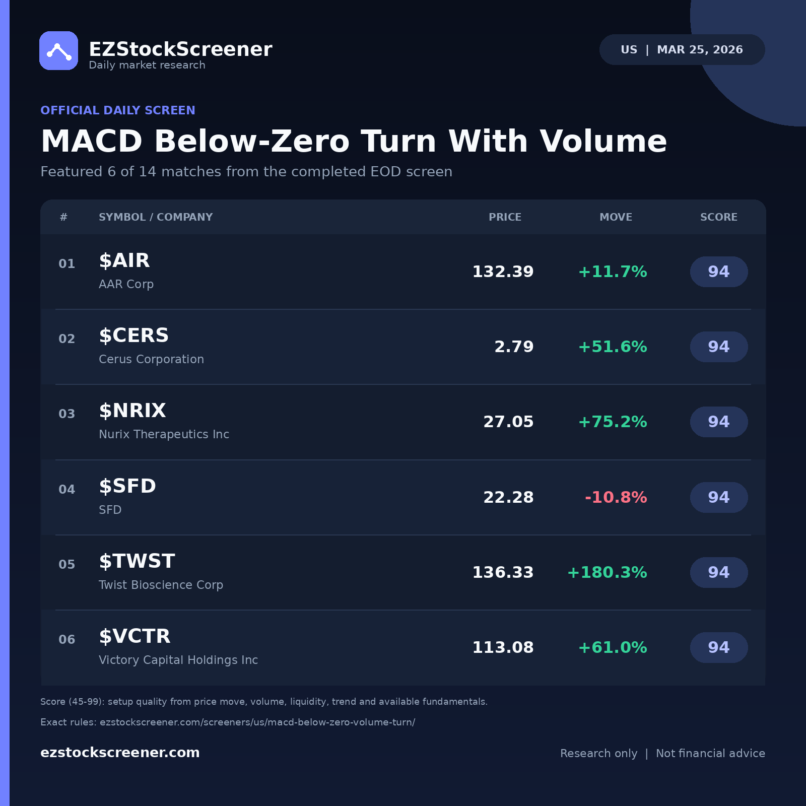 MACD Below-Zero Turn With Volume result snapshot