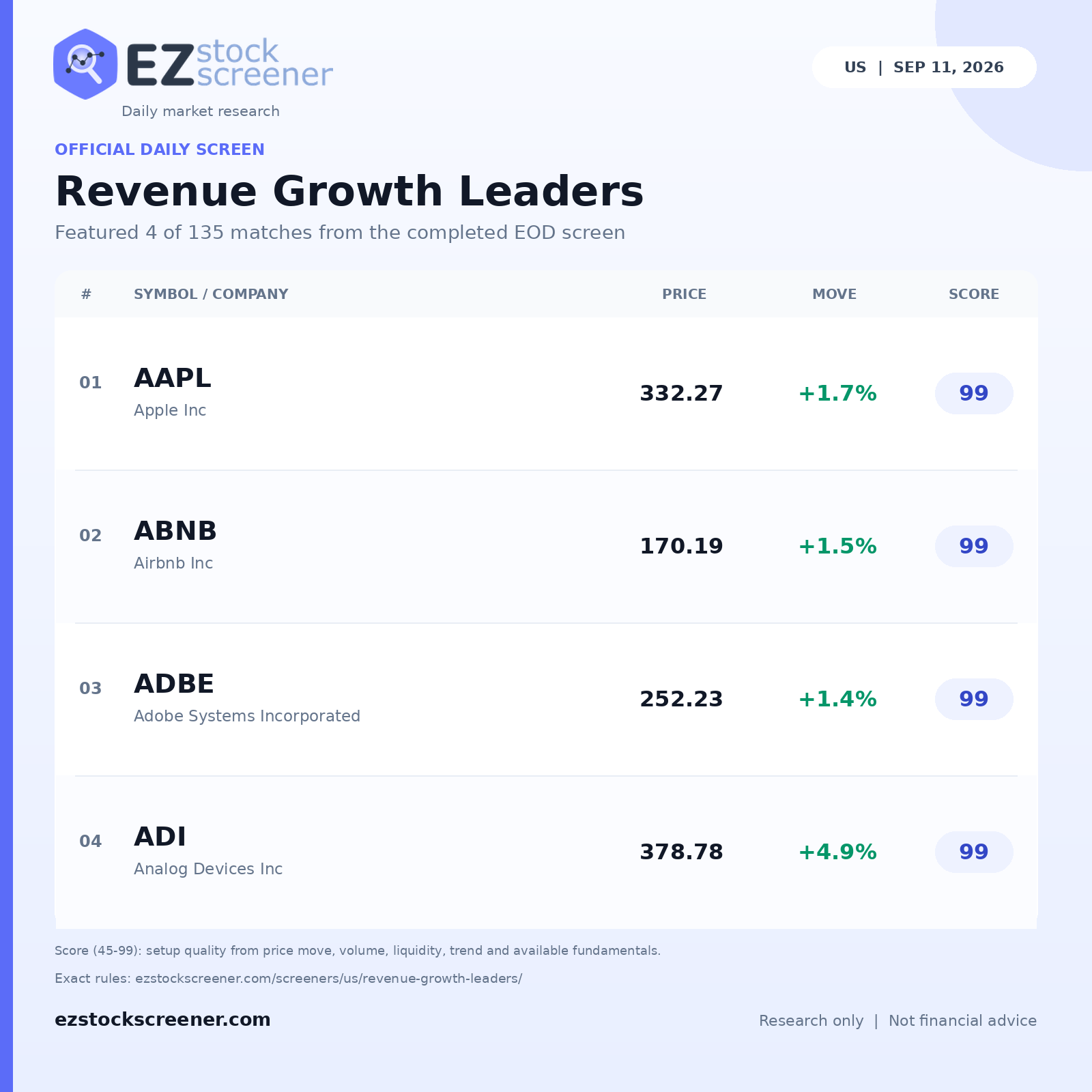 Published Revenue Growth Leaders results