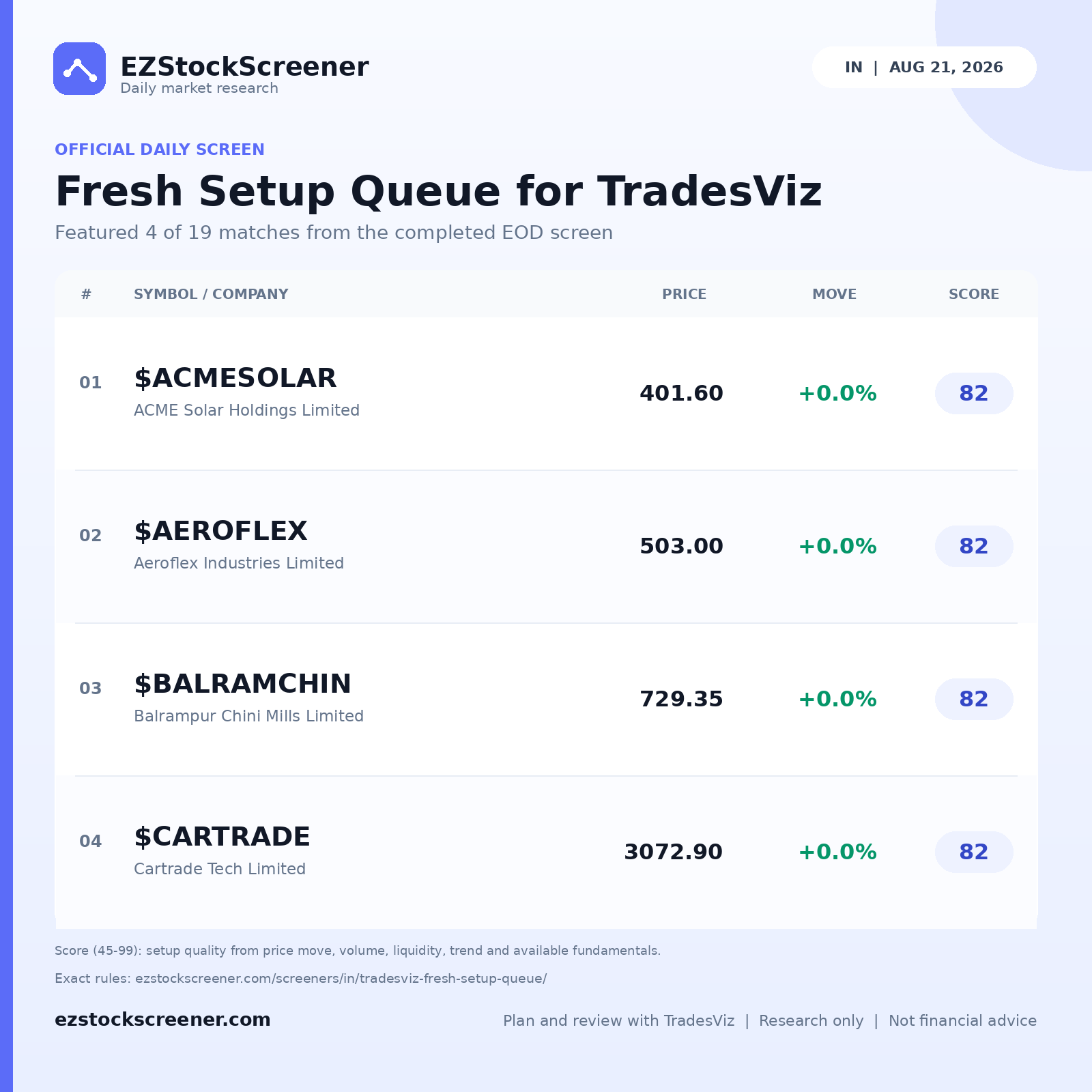 Fresh Setup Queue for TradesViz result snapshot