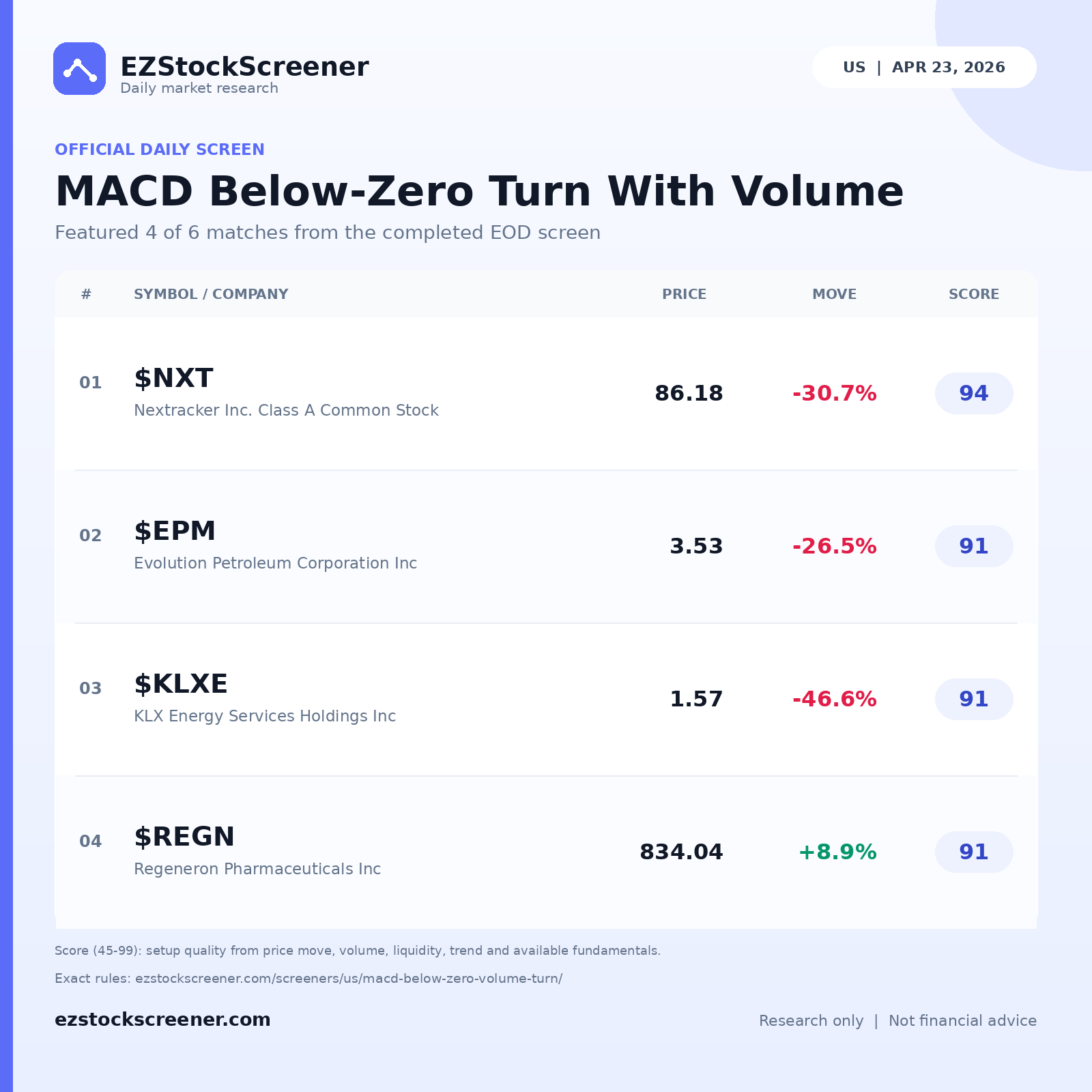 MACD Below-Zero Turn With Volume result snapshot