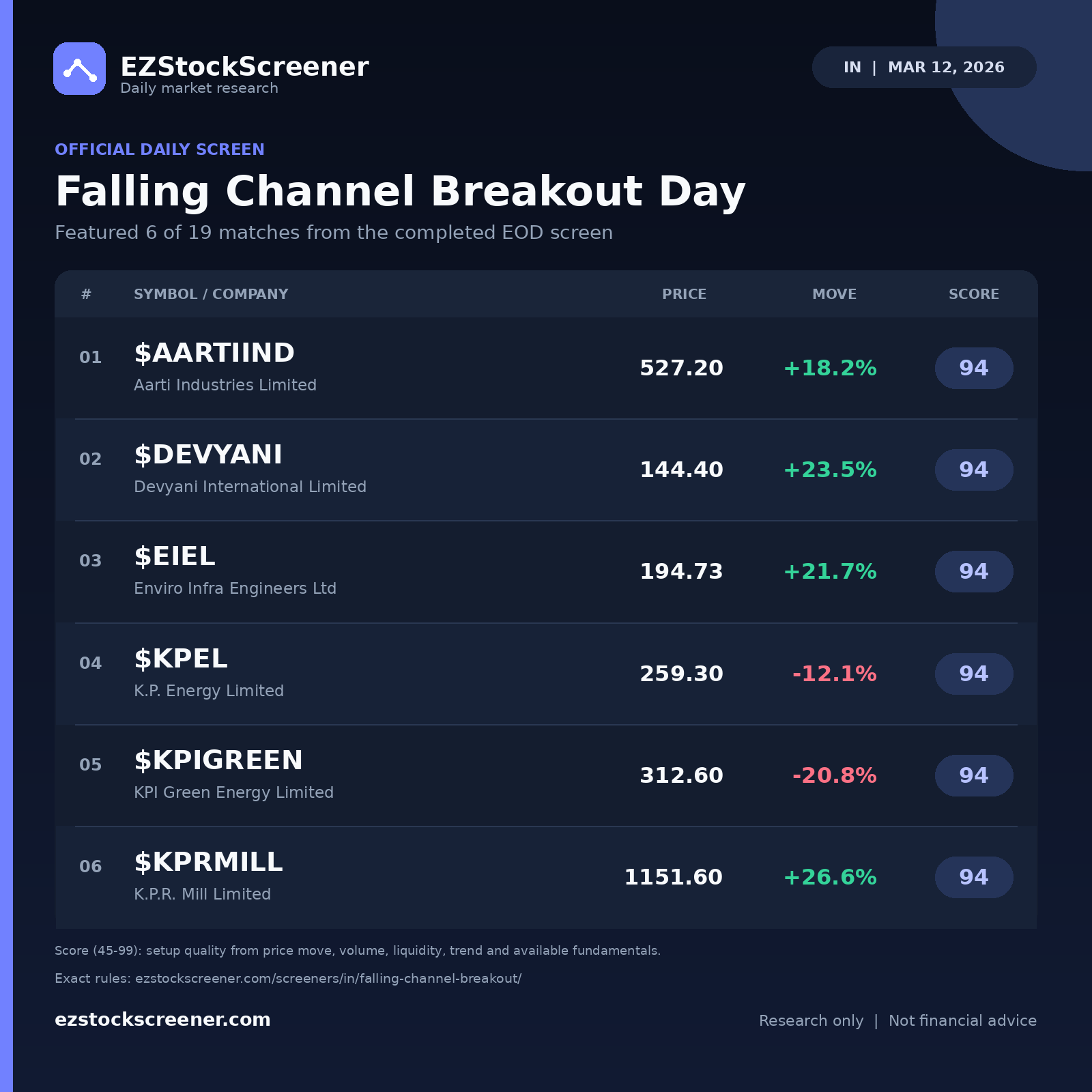 Falling Channel Breakout Day result snapshot