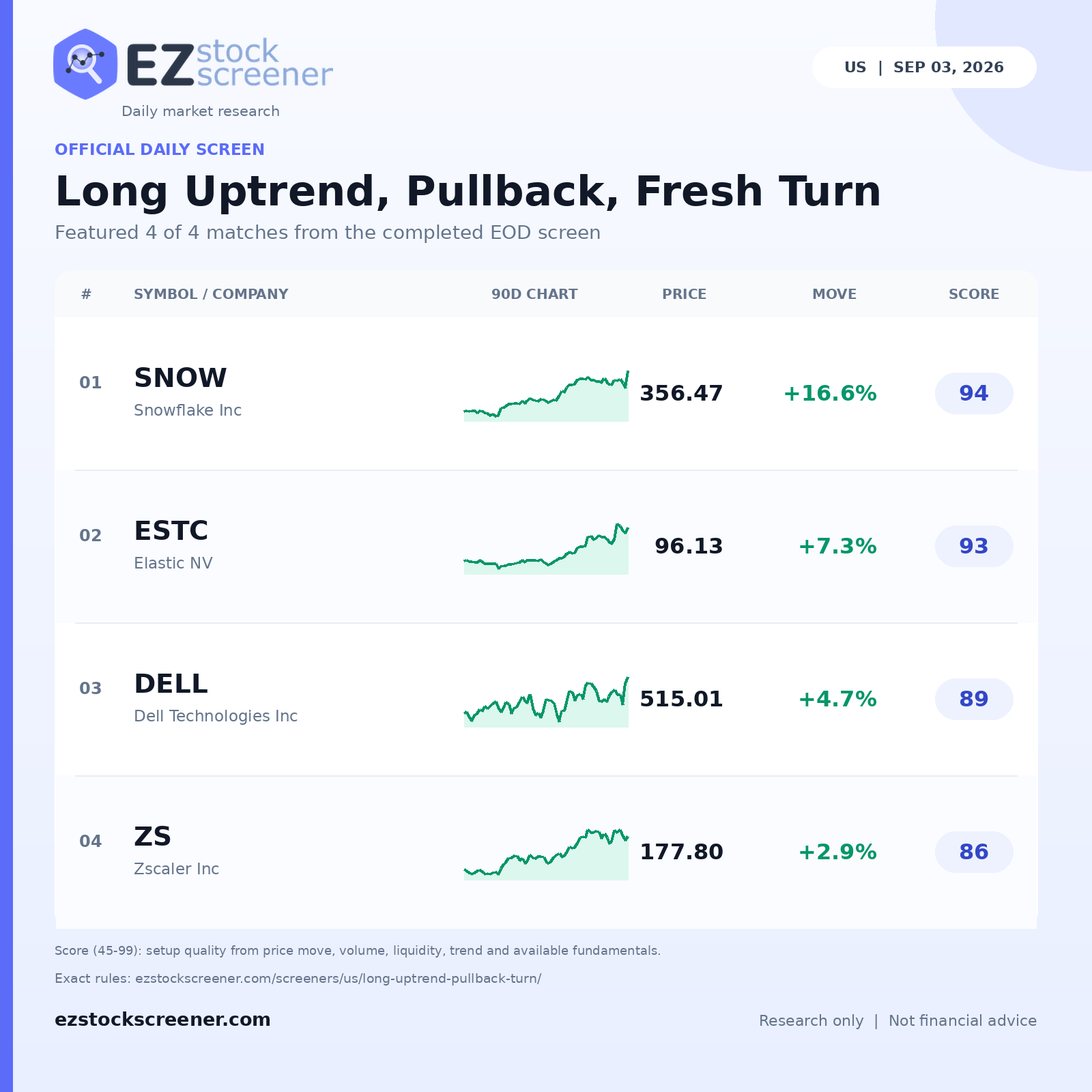 Long Uptrend, Pullback, Fresh Turn result snapshot