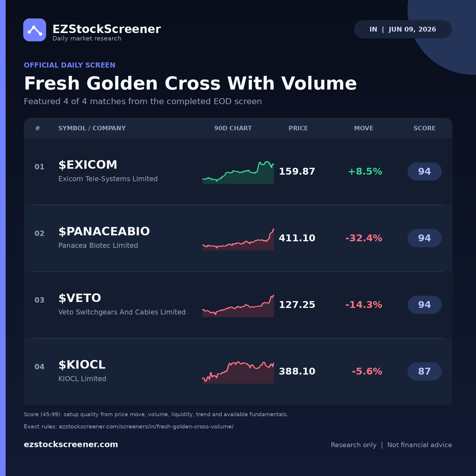 Fresh Golden Cross With Volume result snapshot