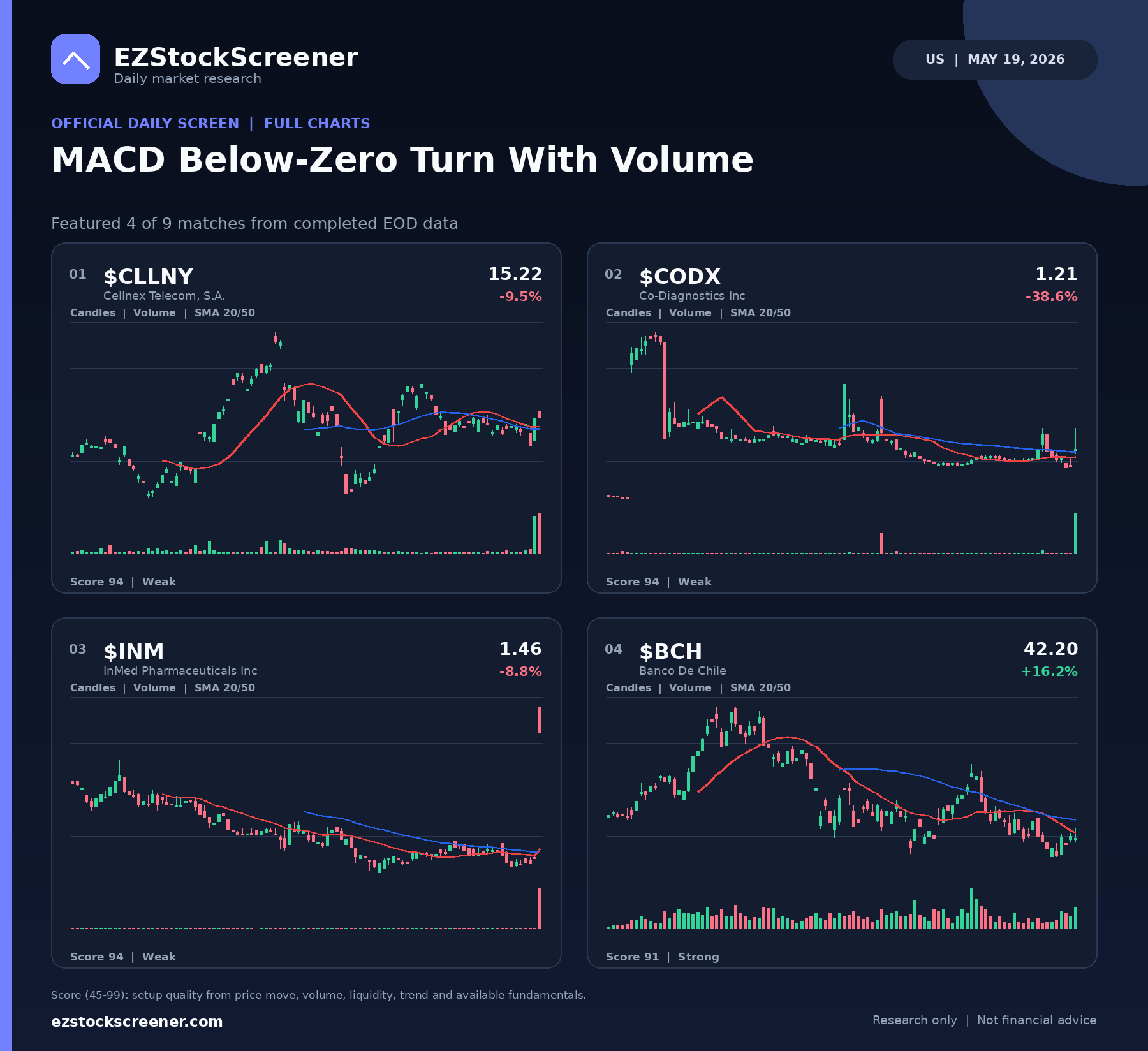 MACD Below-Zero Turn With Volume result snapshot