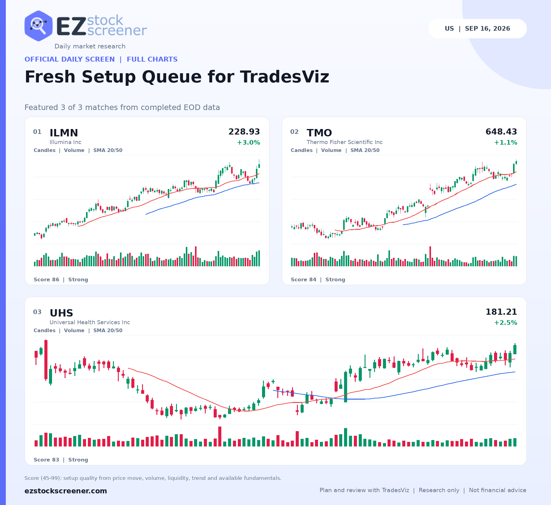 Fresh Setup Queue for TradesViz result snapshot