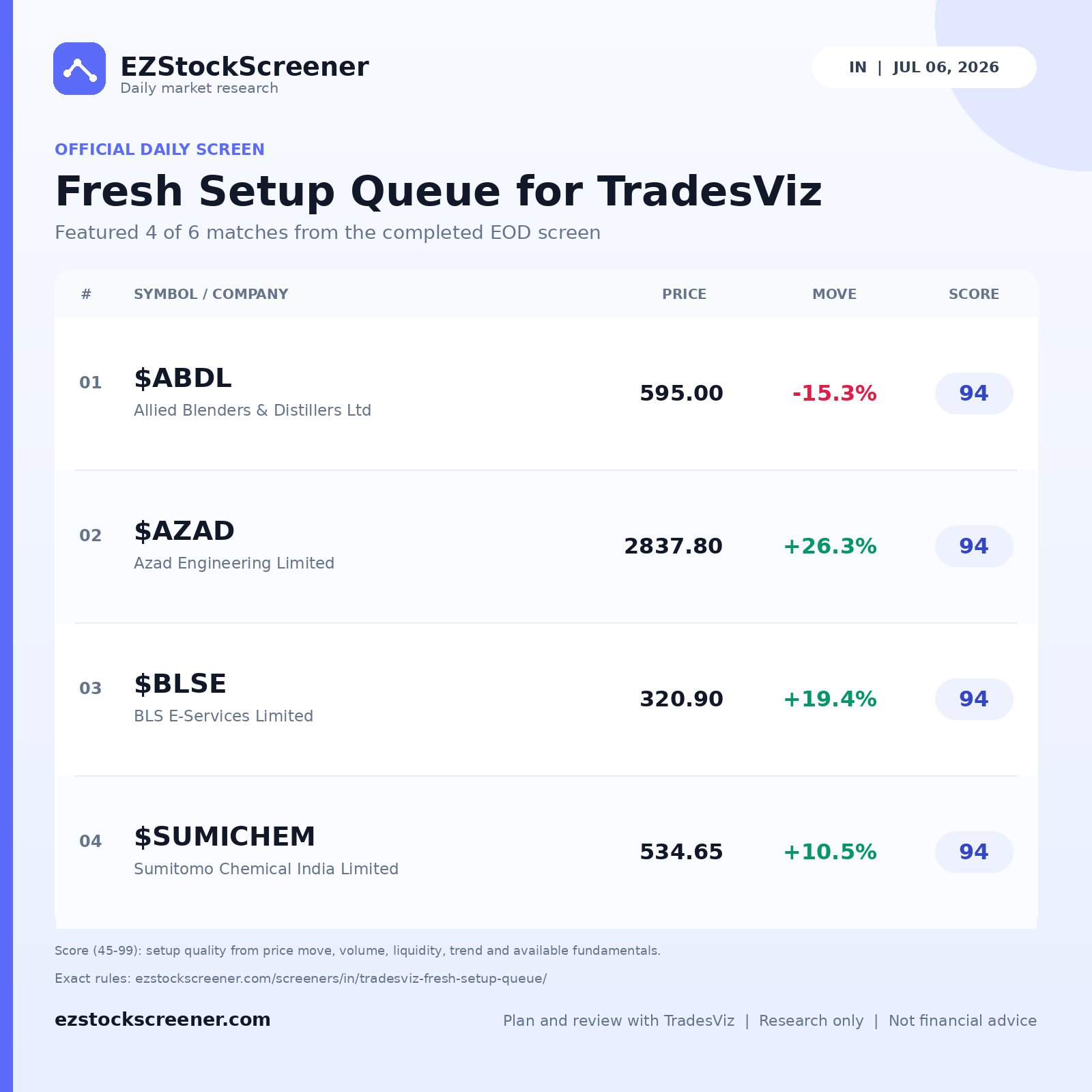 Fresh Setup Queue for TradesViz result snapshot