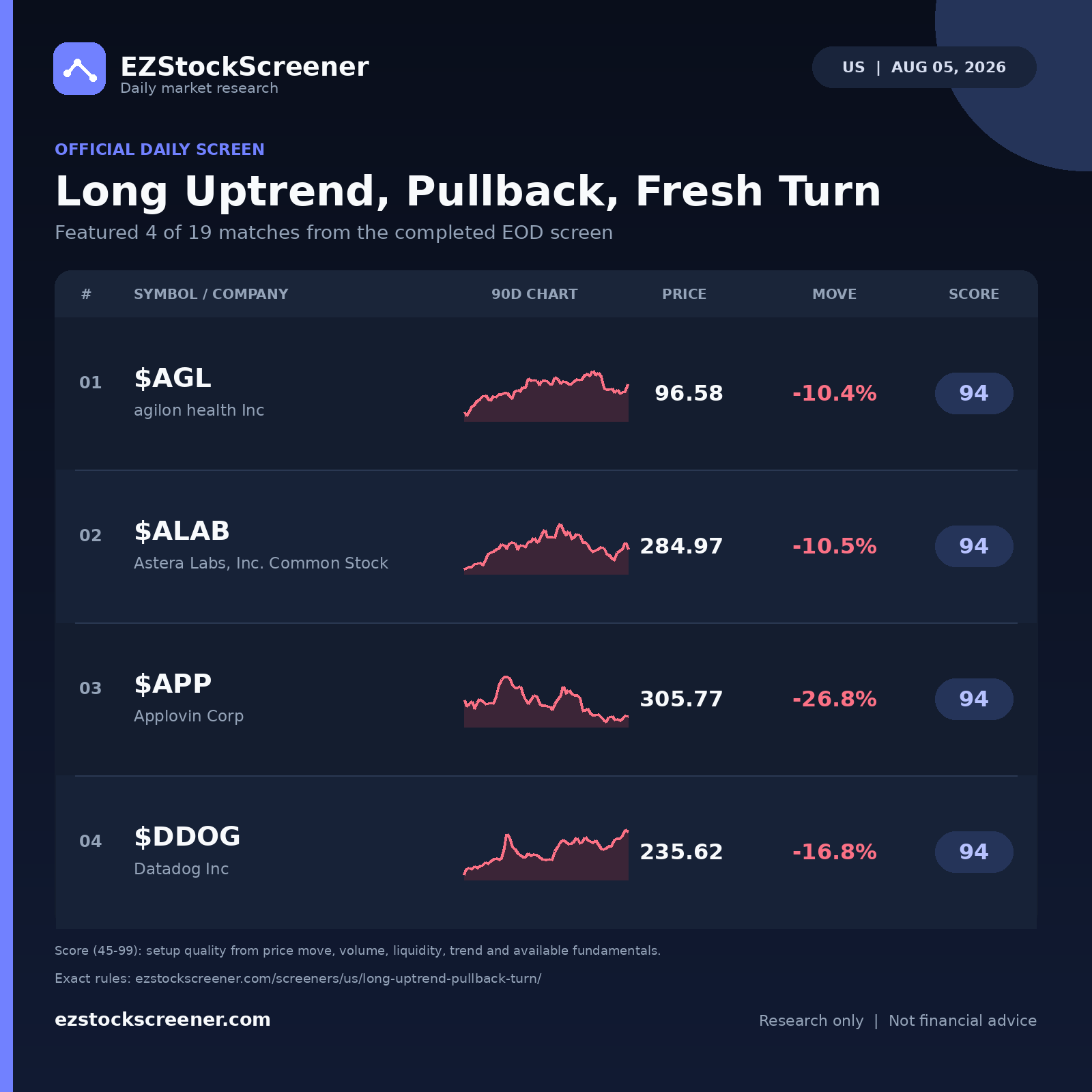 Published Long Uptrend, Pullback, Fresh Turn results