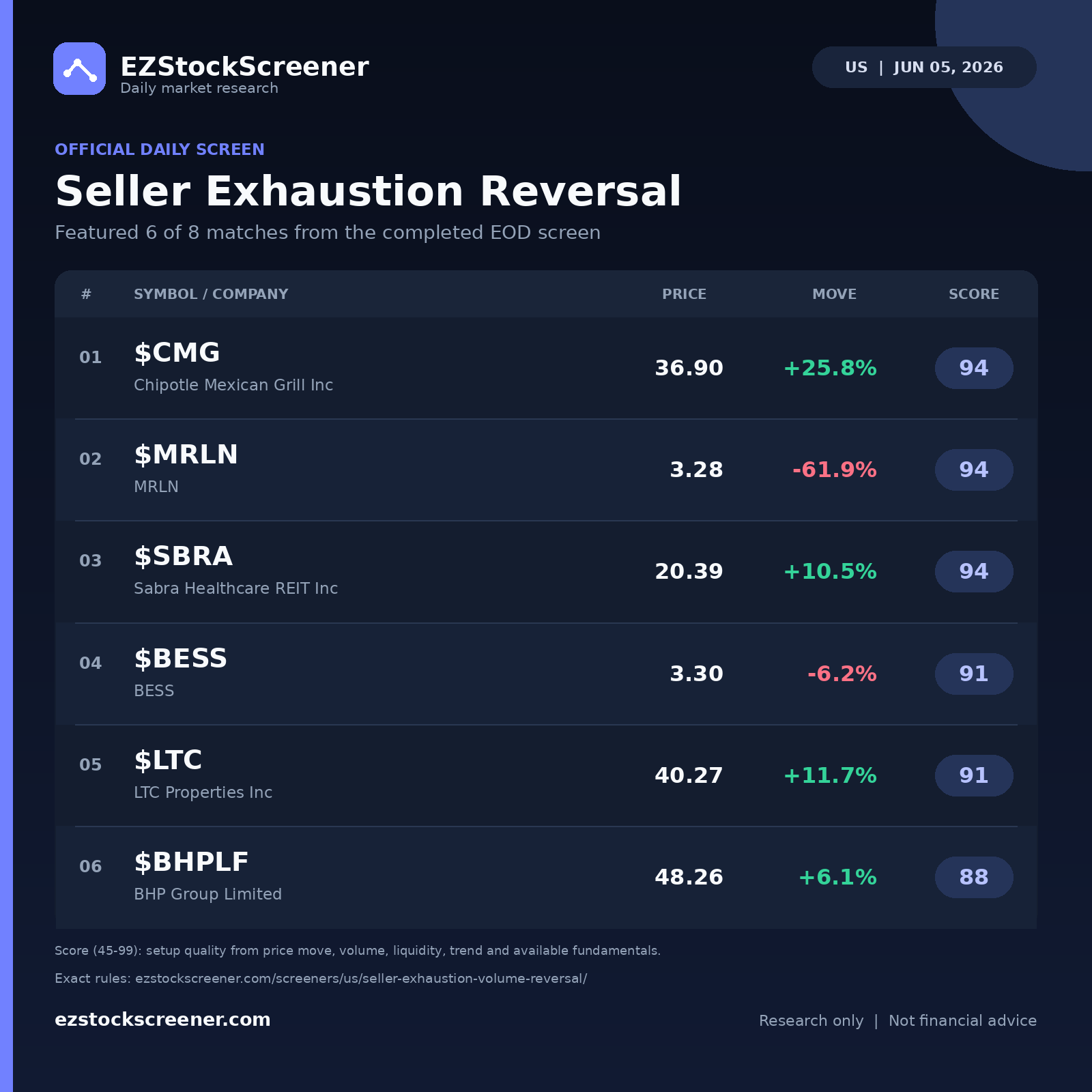 Seller Exhaustion Reversal result snapshot