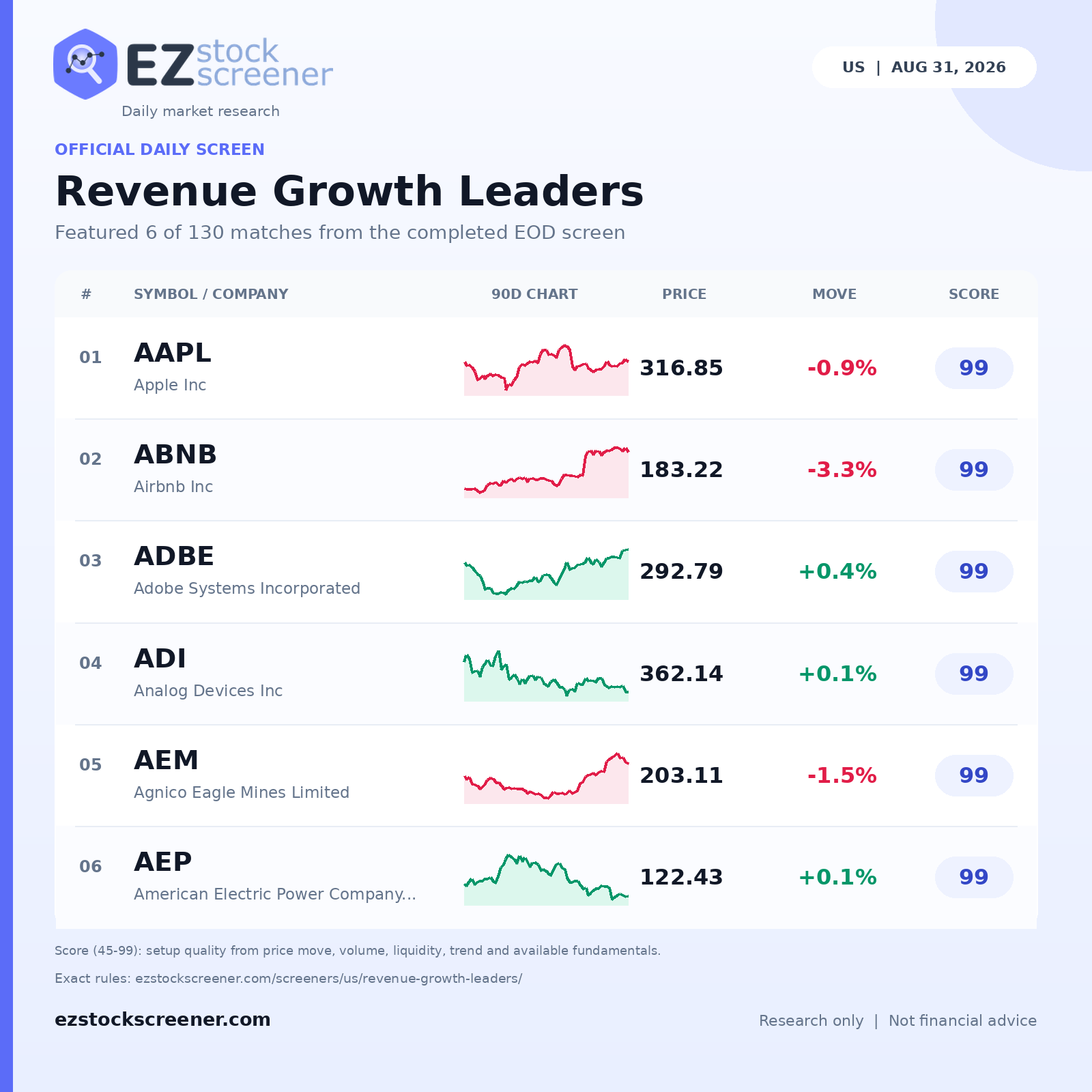 Published Revenue Growth Leaders results