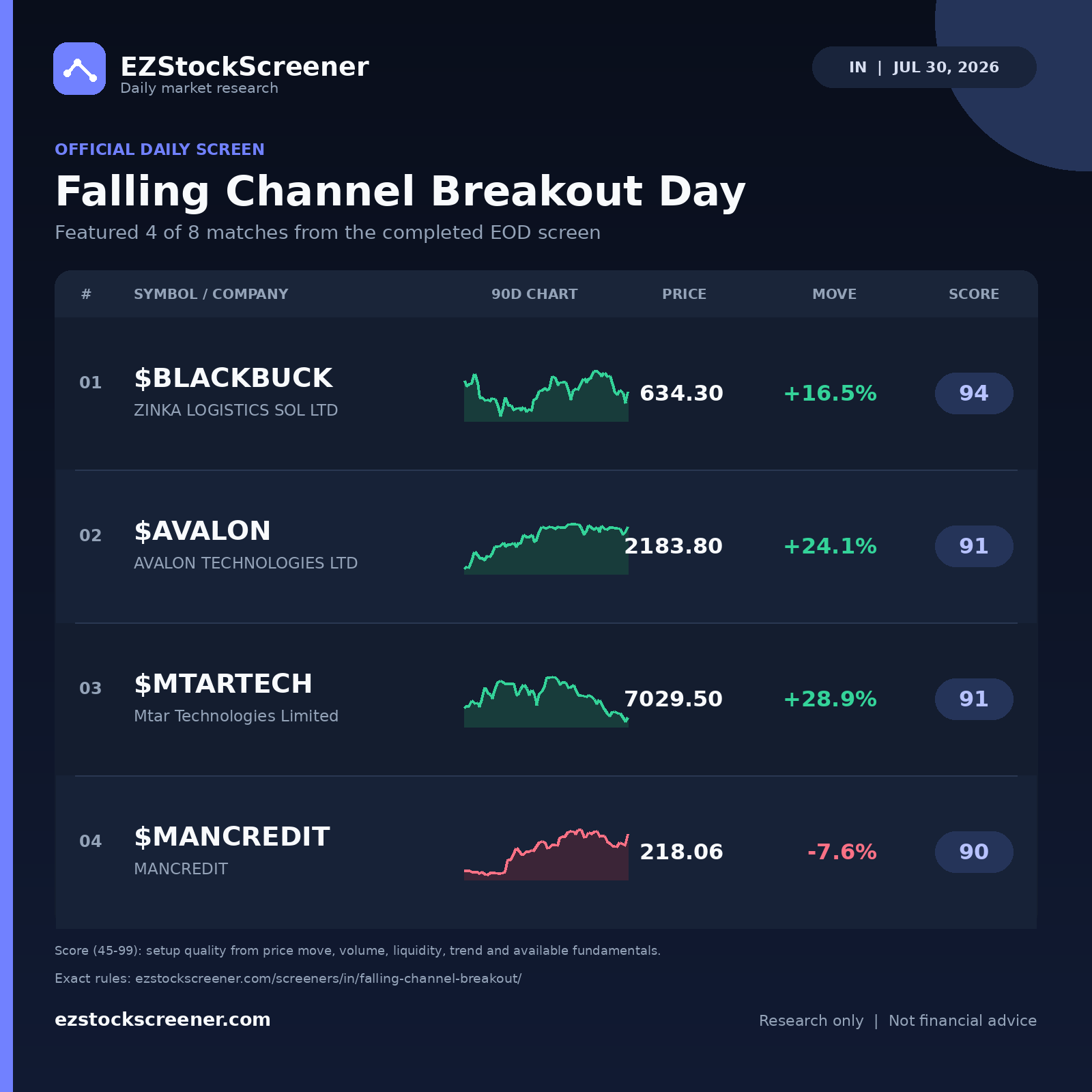 Falling Channel Breakout Day result snapshot