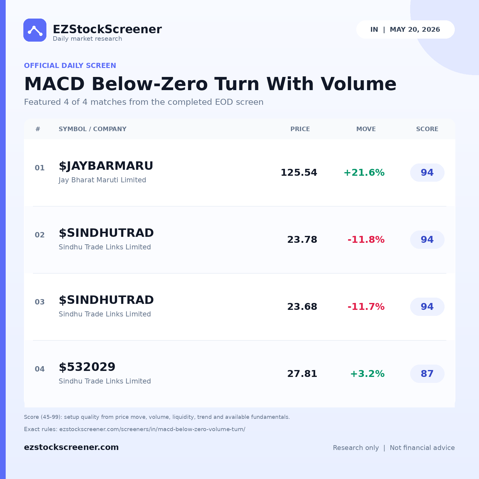 MACD Below-Zero Turn With Volume result snapshot