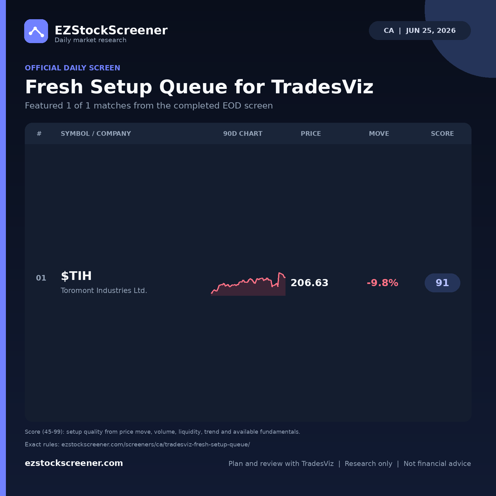 Fresh Setup Queue for TradesViz result snapshot