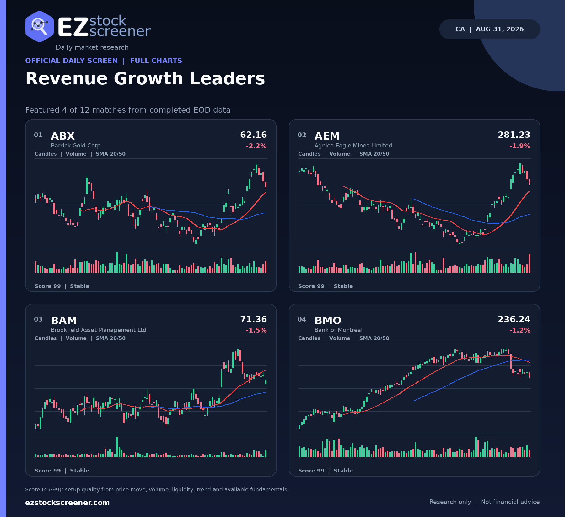 Published Revenue Growth Leaders results