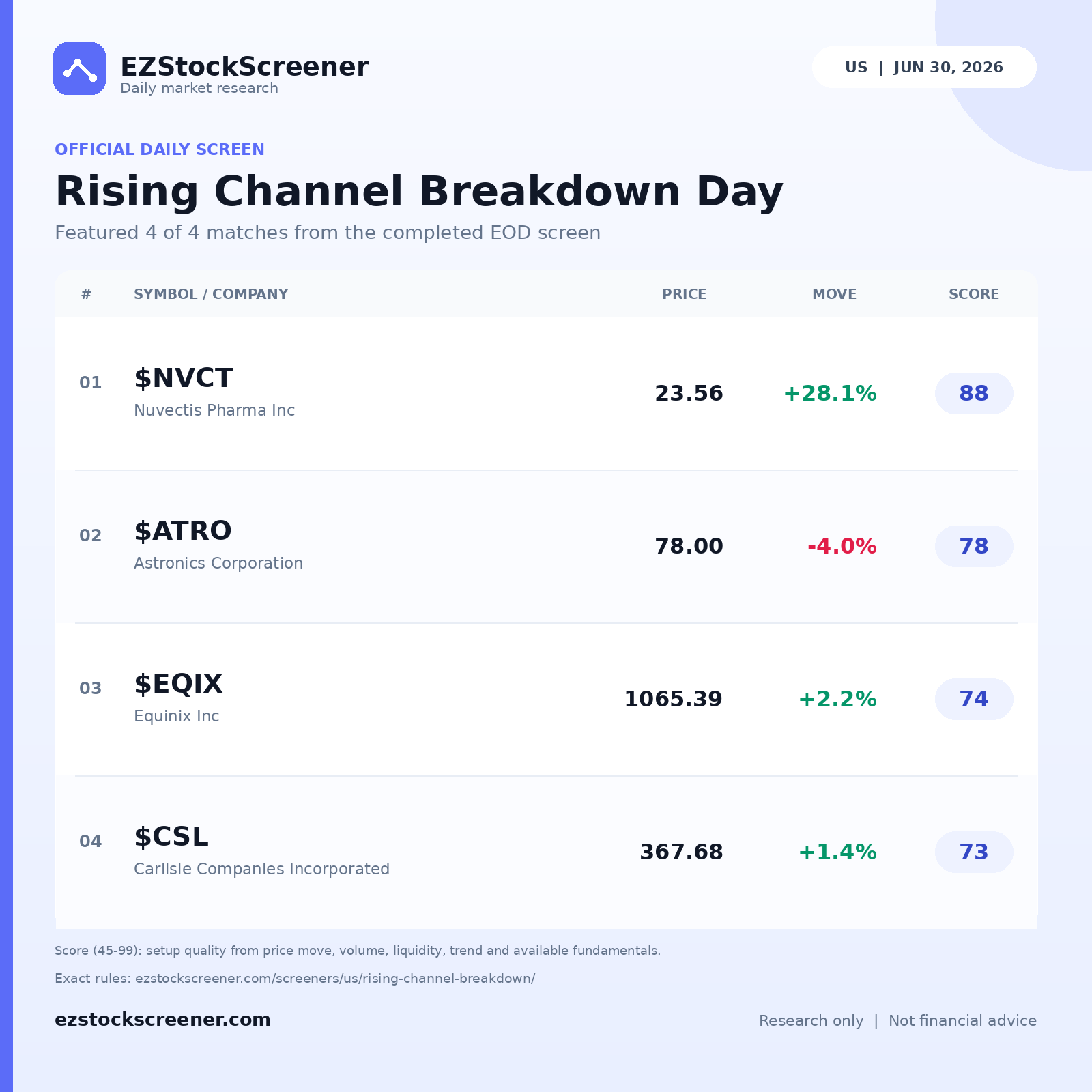 Rising Channel Breakdown Day result snapshot