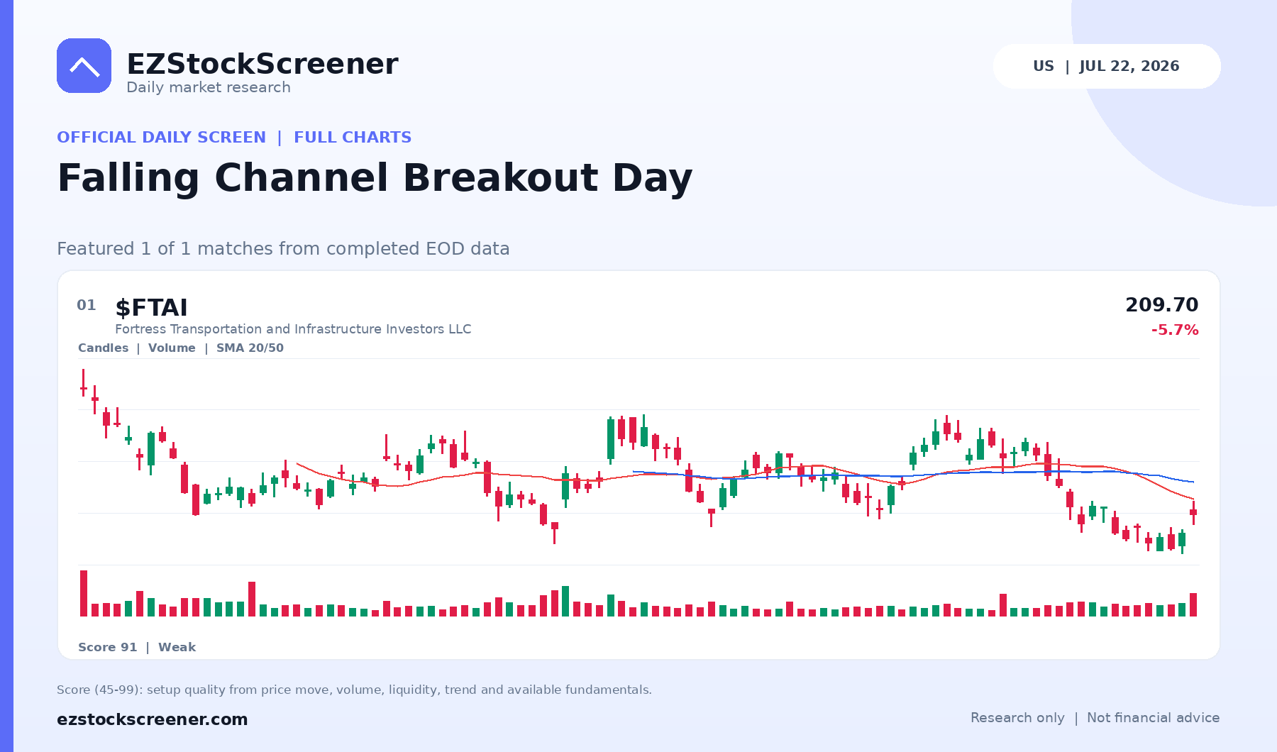 Published Falling Channel Breakout Day results