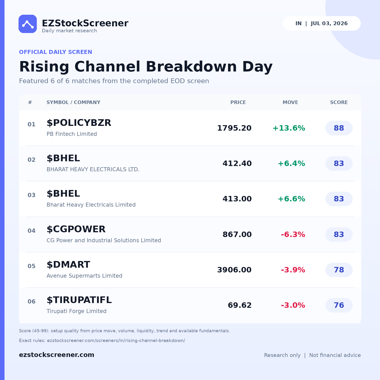 Rising Channel Breakdown Day result snapshot