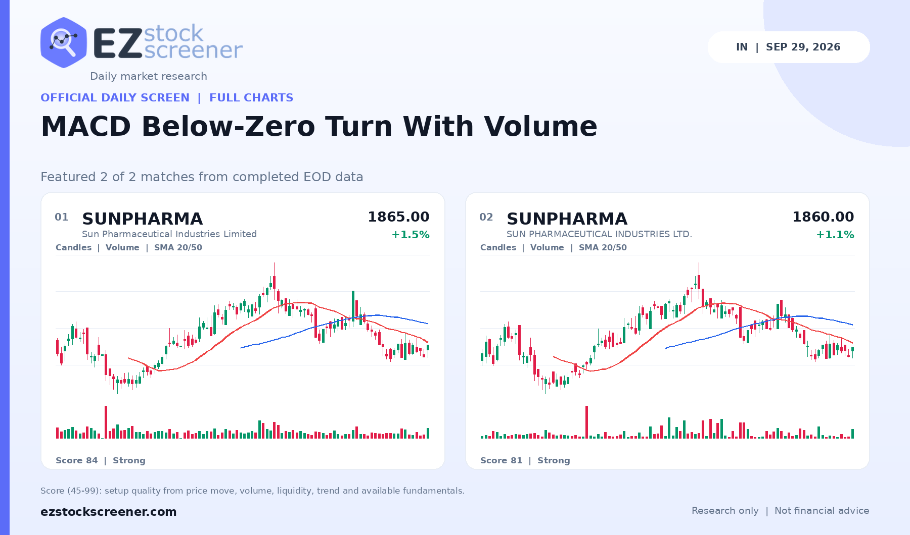 Published MACD Below-Zero Turn With Volume results
