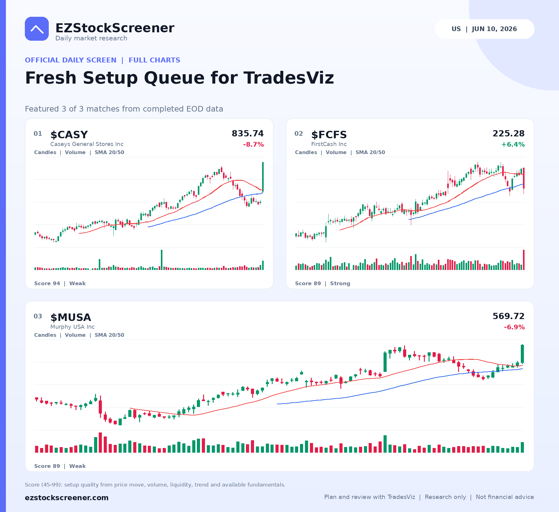 Fresh Setup Queue for TradesViz result snapshot