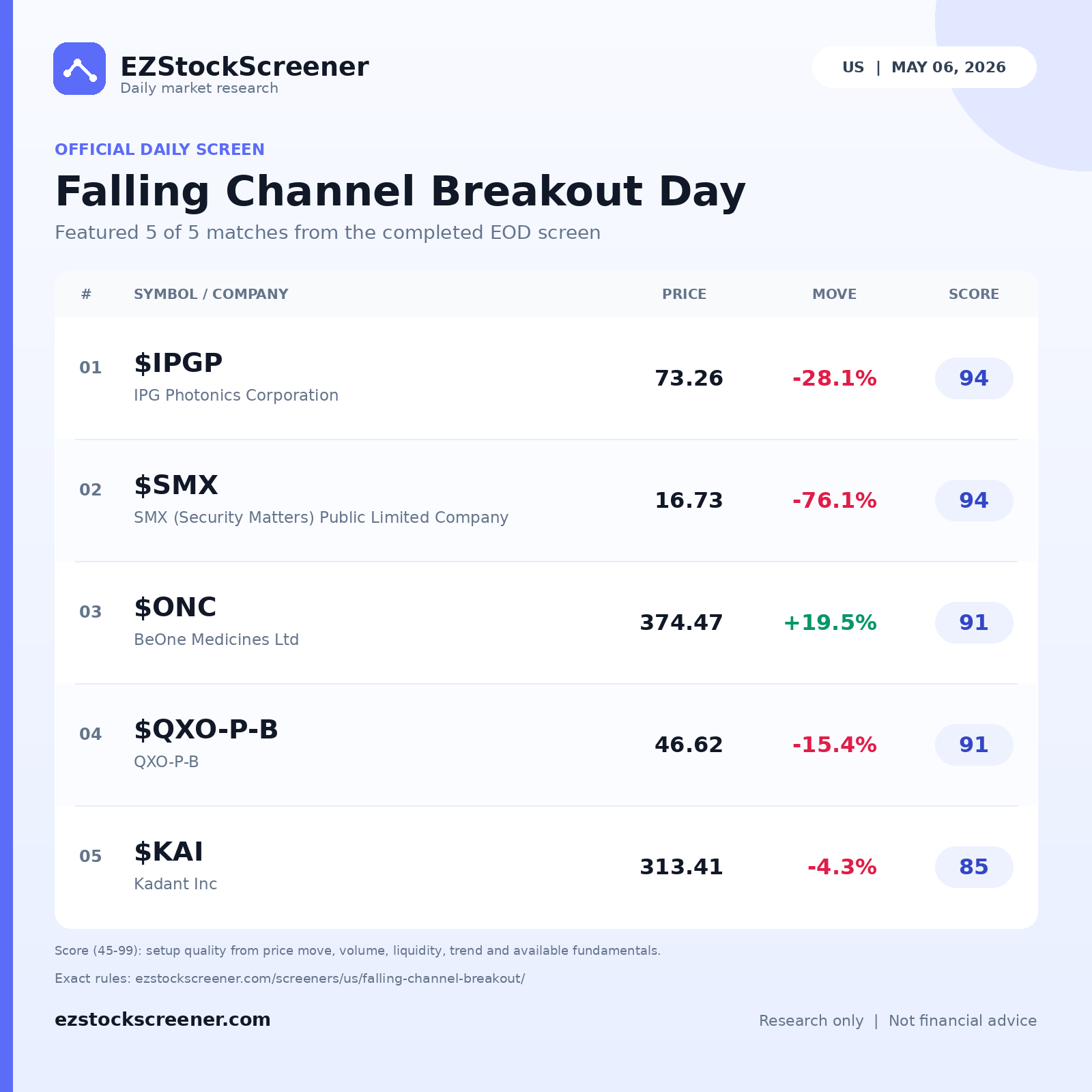 Falling Channel Breakout Day result snapshot