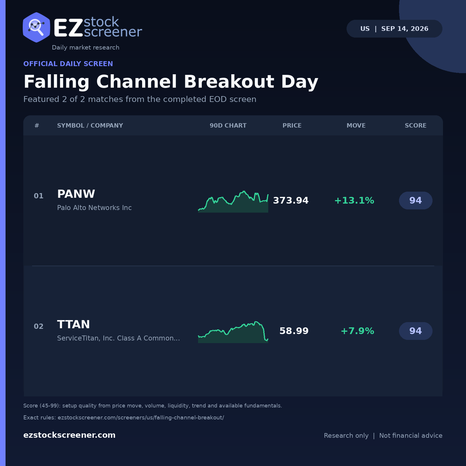 Falling Channel Breakout Day result snapshot