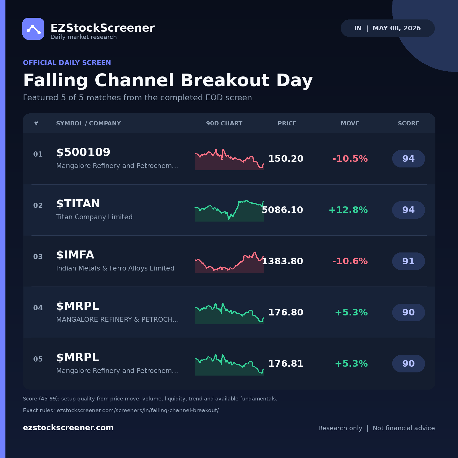 Falling Channel Breakout Day result snapshot