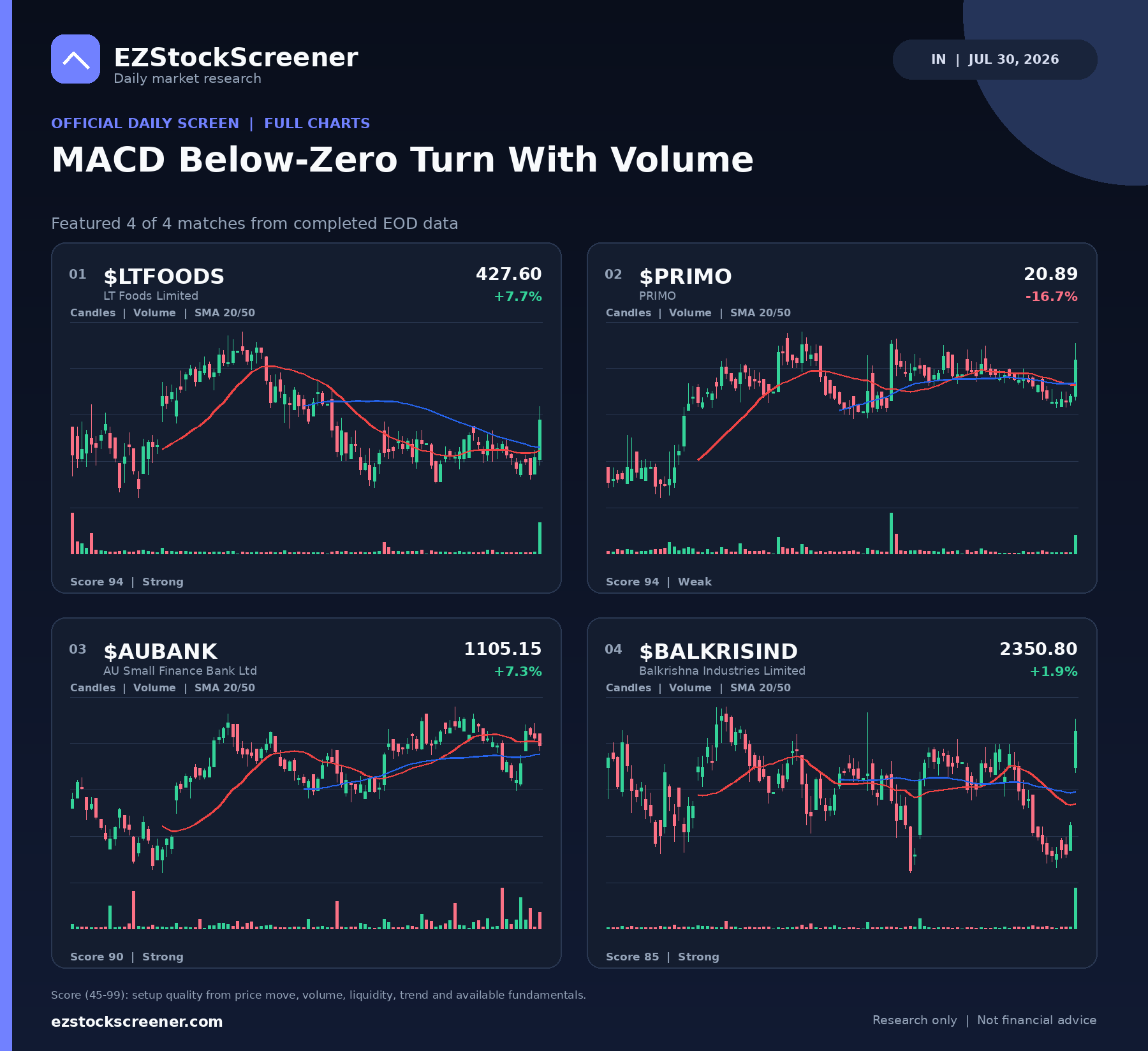 Published MACD Below-Zero Turn With Volume results