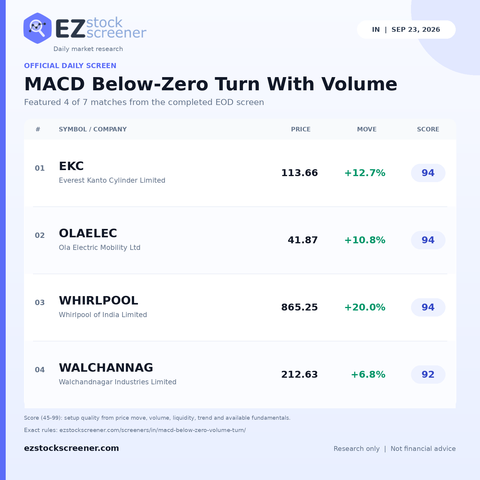 Published MACD Below-Zero Turn With Volume results
