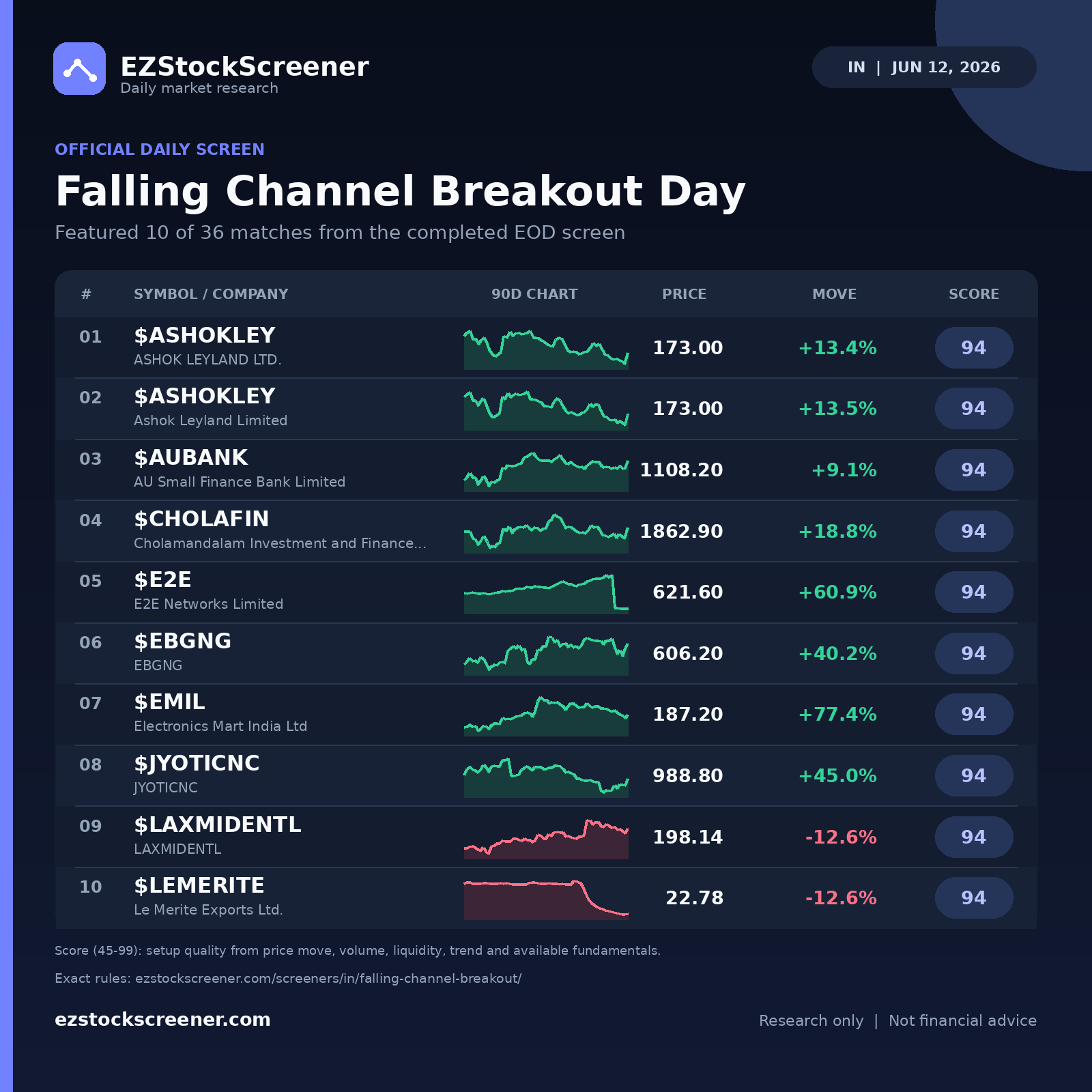 Falling Channel Breakout Day result snapshot