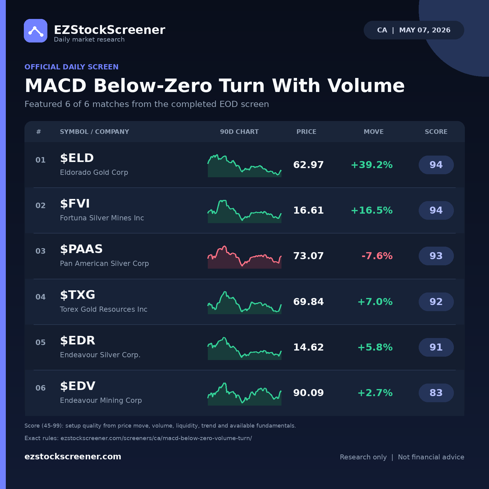 MACD Below-Zero Turn With Volume result snapshot