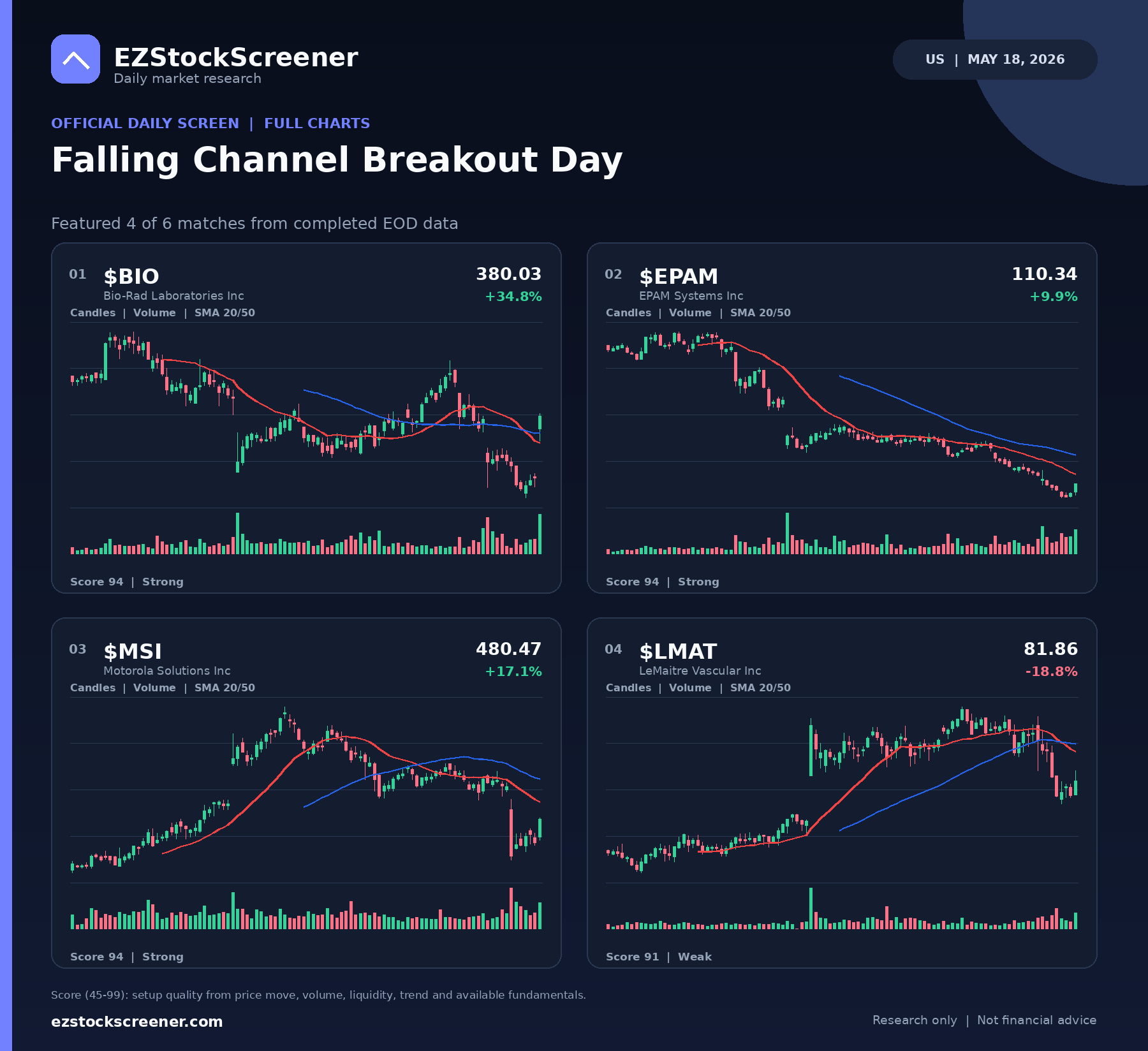 Falling Channel Breakout Day result snapshot
