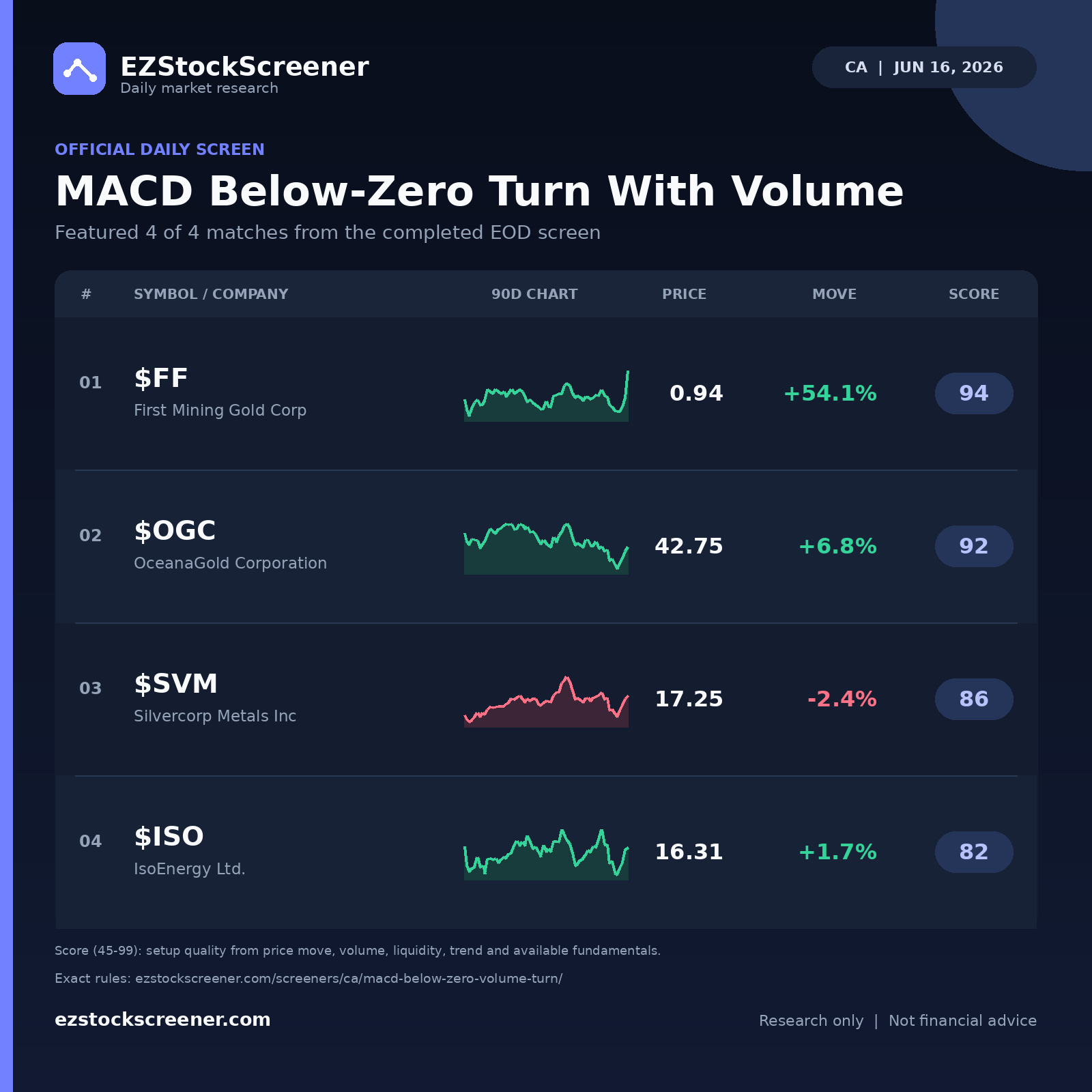 MACD Below-Zero Turn With Volume result snapshot