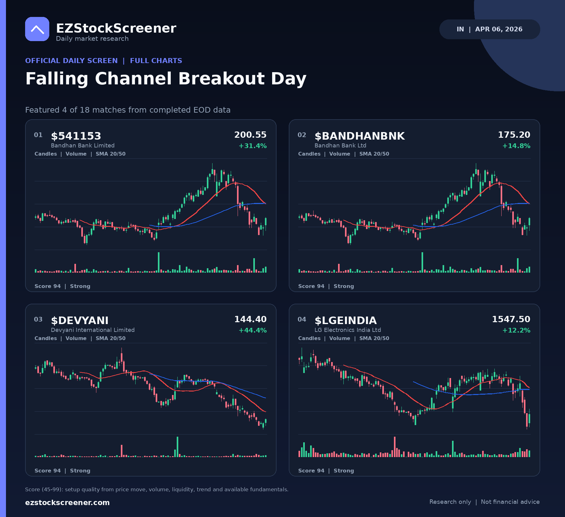 Falling Channel Breakout Day result snapshot
